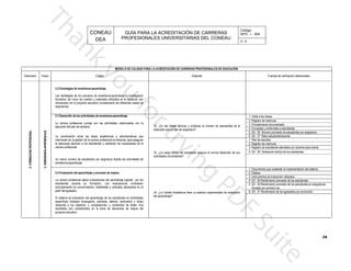 CONEAU APG - I - 004
Código:
PROFESIONALES UNIVERSITARIAS DEL CONEAU
GUÍA PARA LA ACREDITACIÓN DE CARRERAS
DEA V. 0
26
MODELO DE CALIDAD PARA LA ACREDITACIÓN DE CARRERAS PROFESIONALES DE EDUCACIÓN
Fuentes de verificación referencialesEstándarDimensión Factor Criterio
asignaturas.
as diferentes clases decoherentes con el proyecto educativo considerando l
dos en la docencia, sonformativa, así como los medios y materiales utiliza
izaje e investigaciónLas estrategias de los procesos de enseñanza-aprend
2.2 Estrategias de enseñanza-aprendizaje.
2.ENSEÑANZA-APRENDIZAJE
II.FORMACIONPROFESIONAL
2.3 Desarrollo de las actividades de enseñanza-aprendizaje. 1. Visita a las clases.
adecuado para el tipo de asignatura?
e estudiantes es el32. ¿En las clases teóricas y prácticas el número d
enseñanza-aprendizaje.
ita las actividades deUn menor número de estudiantes por asignatura facil
carrera profesional.
las necesidades de lala adecuada atención a los estudiantes y satisfacer
es eficiente, para asegurarintervienen en la gestión de la carrera profesional
strativas queLa coordinación entre las áreas académicas y admini
ejecución del plan de estudios.
elacionadas con laLa carrera profesional cumple con las actividades r
2. Registro de matrícula.
3. Procedimiento documentado.
4. Encuestas y entrevistas a estudiantes.
5. GII - 26 Número promedio de estudiantes por asignatura.
6. GII - 27 Ratio estudiante/docente.
actividades universitarias?
mal desarrollo de sus33. ¿La carga lectiva del estudiante asegura el nor
1. Plan de estudios.
2. Registro de matrícula.
3. Registro de estudiantes atendidos por docente para tutoría.
4. GII - 28 Dedicación lectiva de los estudiantes.
del aprendizaje?
ado de evaluación34. ¿La Unidad Académica tiene un sistema implement
proyecto educativo.
s de mejora delresultados son considerados en la toma de decisione
dos de éstas. Susresponde a los objetivos, o competencias, y conteni
es, seminarios y otras)específicas (trabajos encargados, prácticas, taller
udiantes en actividadesEl sistema de evaluación del aprendizaje de los est
perfil del egresado.
declarados en elitudesprincipalmente los conocimientos, habilidades y act
consideranestudiantes durante su formación. Las evaluaciones
ndizaje logrado por losLa carrera profesional aplica evaluaciones del apre
.2.4 Evaluación del aprendizaje y acciones de mejora
istema.1. Documentos que sustentan la implementación del s
2. Sílabos.
3. Instrumentos de evaluación utilizados.
4. GII - 29 Rendimiento promedio de los estudiantes.
5. GII - atura30 Rendimiento promedio de los estudiantes en asign s
llevadas por primera vez.
6. GII - 31 Rendimiento de los egresados por promoción.
 