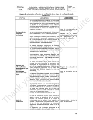 CONEAU APG - I - 004
Código:
PROFESIONALES UNIVERSITARIAS DEL CONEAU
GUÍA PARA LA ACREDITACIÓN DE CARRERAS
DEA V. 0
Cuadro 2
44
VERIFICACIÓN
FUENTES DE
ETAPAS ACTIVIDADES
información.
de verificación de la. Actividades y fuentes de verificación de la etapa
comisión de evaluación.
de designación de la
evaluadora sobre el proceso
Informe de la entidad
comisión evaluadora.
Acta de nombramiento de
evaluadora el inicio de sus actividades.
La entidad evaluadora comunica a la comisión
establecidos por la entidad evaluadora.
proceso. Los términos de su contratación son
de sus actividades a fin de que se incorporen al
carta informando a la comisión evaluadora el inicio
Previa aceptación, la entidad evaluadora envía una
da su conformidad o no a la comisión propuesta.
La carrera profesional, a través de la Universidad,
evaluador extranjero.
la especialidad. Al menos un integrante es un
Doctores, se propone evaluadores con Maestría en
de Doctor en la especialidad; si no hubieran
están registrados en el CONEAU y tienen el grado
de la comisión a la carrera profesional, quienes
La entidad evaluadora propone los 05 integrantes
evaluadora
comisión
Designación de
verificación.
observador del CONEAU durante la visita de
como información necesaria para la labor del
parte de la entidad evaluadora y el CONEAU, así
desempeño de los miembros de la comisión por
entrada para dos funciones: la evaluación del
El primer documento servirá como insumo de
para la visita.
uno de los estándares y una lista de verificación
documentos: uno referido a la evaluación de cada
Individualmente, cada evaluador elabora dos
presidente y otro de secretario.
miembros, de los cuales uno cumple el rol de
La comisión evaluadora está conformada por 05
DEA
observador de la
evaluadora y
comisión
autoevaluación por
informe final de
Revisión del
visita.
Lista de verificación para la
estándares.
Registro de evaluación de
interno un día antes de la misma.
verificación; plan que será entregado al comité
su poder una semana antes de la visita de
listas de verificación de la comisión, que obra en
actividades, considerando el contenido de las 05
El presidente elabora una propuesta de plan de
en el informe final de autoevaluación.
requieren mayor información que los entregados
no, de aquellos estándares que a su juicio
complementar su opinión sobre el cumplimiento, o
que el evaluador considera necesarias para
El segundo documento contiene las actividades
visita de verificación.
Actas de inicio y término de
comisión evaluadora durante toda la visita.
El observador del CONEAU acompaña a la
visita.
aentrevistas, éstas se realizarán el último día de l
Si en el plan de actividades se considera
u.procede a desarrollar el plan de actividades in sit
metodología que se aplicará. Acto seguido, se
informa a la comisión interna de la carrera la
apertura donde el presidente de la comisión
deLa visita de verificación se inicia con la reunión
La visita de verificación se realiza en 03 días.
verificación
Visita de
 