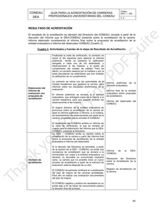 CONEAU APG - I - 004
Código:
PROFESIONALES UNIVERSITARIAS DEL CONEAU
GUÍA PARA LA ACREDITACIÓN DE CARRERAS
DEA V. 0
Cuadro 3
(Cuadro 3).entidad evaluadora e informe del observador CONEAU
re la propuesta de acreditación de lainforme elaborado considerando el informe final sob
bre la acreditación de la carrera;discusión del informe que la DEA-CONEAU presenta so
ectorio del CONEAU, tomada a partir de laEl resultado de la acreditación es decisión del Dir
RESULTADO DE ACREDITACIÓN
45
observaciones si las hubiera.
carrera respectiva, para que puedan levantar las
evaluadora, que entregará copia de la misma a la
El informe preliminar es enviado a la entidad
evaluación.
informar sobre los resultados preliminares de la
Unidad Académica que gestiona la carrera, para
La comisión se reúne con las autoridades de la
la calificación de no cumplimiento.
tarde discutiendo los estándares que han recibido
efecto, la comisión sesiona por la mañana y por la
cumplimiento del modelo de calidad. Para tal
observaciones si las hubiera, y el grado de
otorgada a cada uno de los estándares, u
preliminar, donde se presenta la calificación
reúne al día siguiente para elaborar el informe
eFinalizada la visita de verificación, la comisión s
acreditación
propuesta de
evaluación con
informe de
Elaboración del
Acreditación.. Actividades y fuentes de la etapa de Resultado de
CONEAU.
Informe del observador del
de acreditación.
evaluadora sobre propuesta
Informe final de la entidad
comisión evaluadora.
Informe preliminar de la
CONEAU presenta al Directorio.
cuenta para la elaboración del informe que la DEA-
la visita de verificación, el que es tomado en
El observador del CONEAU emitirá un informe de
carrera; propuesta que es enviada al CONEAU.
de levantamiento de observaciones por parte de la
,base al informe preliminar e informe, si lo hubiera
pronuncia sobre la acreditación de la carrera en
El órgano directivo de la entidad evaluadora se
CONEAU.
Informe de la DEA-
la decisión final del proceso.
portal web a fin de hacer de conocimiento público
El CONEAU registra y publica los resultados en su
del plan de mejora.
Para ello se realiza una evaluación documentaria
del plan de mejora de las carreras acreditadas.
El CONEAU anualmente verificará el cumplimiento
evaluación externa después de un año.
proceso de acreditación a partir de la solicitud de
carta. La carrera que no acredite inicia un nuevo
decisión no favorable es comunicada mediante
Universidad con copia a la entidad evaluadora. La
constancia de acreditación que se enviará a la
de la opinión de la DEA - CONEAU, se emite una
rSi la decisión del Directorio es favorable, a parti
evaluadora e informe del observador.
sobre la propuesta de acreditación de la entidad
alacreditación de la carrera a partir del informe fin
La DEA – CONEAU emite su opinión sobre la
acreditación
Decisión de
la carrera.
Registro de Acreditación de
carrera.
sobre la Acreditación de la
Resolución del Directorio
 