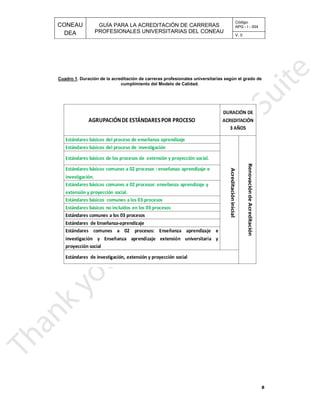 CONEAU APG - I - 004
Código:
PROFESIONALES UNIVERSITARIAS DEL CONEAU
GUÍA PARA LA ACREDITACIÓN DE CARRERAS
DEA V. 0
Cuadro 1
8
cumplimiento del Modelo de Calidad.
ales universitarias según el grado de. Duración de la acreditación de carreras profesion
 