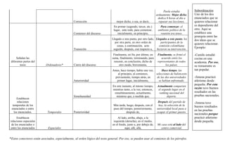 *Estos conectores están asociados, especialmente, al orden lógico del texto general. Por eso, se pueden usar al comienzo de los párrafos.
Corrección mejor dicho, o sea, es decir,
Paola estudia
arduamente. Mejor dicho,
dedica 6 horas al día a
repasar sus lecciones.
Señalan las
diferentes partes del
texto Ordenadores*
Comienzo del discurso
En primer (segundo, tercer, etc.)
lugar, ante todo, para comenzar,
inicialmente, en principio,
Para comenzar, el
ambiente político de la
reunión era tenso.
Transición
Llegado a este punto, por otro lado,
por otra parte, en otro orden de
cosas, a continuación, acto
seguido, después, con respecto a,
Llegados a este punto, los
participantes de la
comisión colombiana
hicieron su intervención.
Cierre del discurso
Finalmente, en fin, por último, en
suma, finalmente, terminando, para
resumir, en conclusión, dicho de
otro modo, brevemente,
Finalmente, se firmó el
acuerdo entre los
representantes de todos
los países.
Establecen
relaciones
temporales de los
enunciados o entre
los enunciados. Temporales
Anterioridad
Antes, hace tiempo, había una vez,
al principio, al comienzo,
previamente, tiempo atrás, en
primer lugar, inicialmente,
Hace tiempo, las
selecciones de baloncesto
de las dos universidades
se habían enfrentado.
Simultaneidad
En este instante, al mismo tiempo,
mientras tanto, a la vez, entonces,
simultáneamente, actualmente,
mientras que, a medida que,
Actualmente comparten
el segundo lugar en el
ranking nacional del
deporte.
Posterioridad
Más tarde, luego, después, con el
paso del tiempo, posteriormente,
después de,
Después del partido de
hoy, la selección de la
universidad local pasa a
ocupar el primer puesto.
Establecen
relaciones espaciales
de los enunciados o
entre los enunciados Espaciales
Al lado, arriba, abajo, a la
izquierda (derecha), en el medio,
en el fondo, junto a, por debajo de,
aquí, allí, allá,
Mi casa está al lado del
centro comercial.
Subordinación:
Uno de los dos
enunciados que se
quieren relacionar
es dependiente del
otro. Aquí se
establece una
jerarquía entre las
dos ideas que se
quieren relacionar.
Ejemplo:
-Camilo estudió
cocina en una
academia. Por eso,
su restaurante es
tan popular.
-Jimena practicó
atletismo desde
pequeña. Por esta
razón tuvo buenos
resultados en las
pruebas nacionales.
-Jimena tuvo
buenos resultados
en las pruebas
nacionales porque
practicó atletismo
desde pequeña.
 