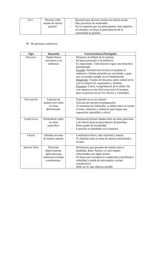 Foro Discutir sobre
asunto de interés
general.
- Reunión para discutir asuntos de interés actual.
- Hay presencia de moderador.
- No es requisito que los participantes sean expertos,
al contrario, se busca la participación de la
comunidad en general.
 De persona a audiencia:
Tipo Intención Características Principales
Discurso Orador busca
convencer a su
audiencia.
- Pertenece al ámbito de la oratoria
- Se busca persuadir a la audiencia.
- Es organizado. Todo discurso sigue una estructura
determinada:
Exordio: Introducción al tema (se prepara al
auditorio). Orador pretende ser escuchado, y para
eso, el exordio cumple un rol fundamental.
Desarrollo: Cuerpo del discurso, parte central en la
cual se aducen los argumentos y pruebas.
Peroratio: Cierre, recapitulación de lo dicho. De
esta manera es más fácil convencer al receptor,
pues se procura mover los afectos y voluntades.
Disertación Exponer de
manera oral sobre
un tema
determinado.
- Expositor no es un experto
- Necesita de una previa preparación
- Al momento de elaborarla, se deben tener en cuenta
el tema, situación y audiencia para lograr una
exposición entendible y eficaz.
Conferencia Profundizar sobre
un tema
específico.
- Disertación formal tratada sobre un tema particular
y de interés para un gran número de personas.
- Posee grado de formalidad.
- Expositor es entendido en la material.
Charla Abordar un tema
de manera amena.
- Conferencia breve, más informal y amena.
- El charlista trata un tema de manera entretenida y
liviana.
Informe Oral Presentar
objetivamente,
datos para que
audiencia extraiga
conclusiones.
- Disertación que presenta de manera clara y
detallada, datos, hechos y/o actividades
relacionadas con algún asunto.
- Se busca que la audiencia comprenda el problema a
cabalidad y pueda de esta manera, extraer
conclusiones.
- Debe ser lo más objetivo posible
 