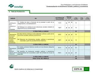 Guía Pedagógica y de Evaluación del Módulo:
                                                                          Contextualización de fenómenos sociales, políticos y económicos


8. Tabla de Ponderación
      .

                                                                                                           ASPECTOS A
                                                                                            ACTIVIDAD DE    EVALUAR      % Peso      % Peso      % Peso
   UNIDAD                                           RA                                                                  Específico   Logrado    Acumulado
                                                                                            EVALUACIÓN     C   P    A
1.
                   1.1. Analiza los tipos y funciones de la sociedad a partir de su                            ▲    ▲
Identificación                                                                                  1.1.1      ▲               15
                   categorización y conceptualización
de la
evolución en
                   1.2 Distingue los cambios de las estructuras sociales mediante el
las                                                                                             1.2.1      ▲   ▲    ▲      15
                   seguimiento de su transformación.
sociedades
                                                % PESO PARA LA UNIDAD                                                      30
2.
                   2.1 Sitúa hechos históricos de las diferentes culturas a partir de los
Interpretación                                                                                  2.1.1      ▲   ▲    ▲      15
                   fenómenos sociales, políticos y económicos
del vínculo
entre las
dimensiones
                   2.2 Relaciona las dimensiones sociales, políticas y económicas
sociales,                                                                                       2.2.1      ▲   ▲    ▲      15
                       nacionales a partir de acontecimientos históricos.
políticas y
económicas
                                                % PESO PARA LA UNIDAD                                                      30

3.                 3.1 Analiza procesos históricos acorde con las diversas categorías
                                                                                               3.1.1.      ▲   ▲    ▲      20
Interpretación     sociológicas
de la
evolución          3.2 Identifica los fenómenos sociales, políticos y económicos
cultural y de la   contemporáneos de la sociedad a partir del contexto en el que se            3.2.1.      ▲   ▲    ▲      20
civilización       desarrolló

                                                % PESO PARA LA UNIDAD                                                      40
                                                PESO TOTAL DEL MÓDULO                                                     100




           Modelo Académico de Calidad para la Competitividad                                                           COFE-02                125/141
 
