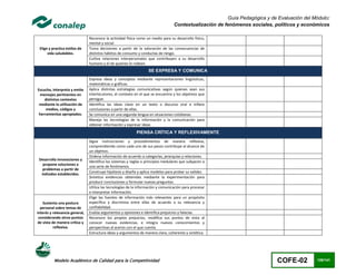 Guía Pedagógica y de Evaluación del Módulo:
                                                                                   Contextualización de fenómenos sociales, políticos y económicos

                                Reconoce la actividad física como un medio para su desarrollo físico,
                                mental y social.
 Elige y practica estilos de    Toma decisiones a partir de la valoración de las consecuencias de
      vida saludables.          distintos hábitos de consumo y conductas de riesgo.
                                Cultiva relaciones interpersonales que contribuyen a su desarrollo
                                humano y el de quienes lo rodean.
                                                                   SE EXPRESA Y COMUNICA
                                Expresa ideas y conceptos mediante representaciones lingüísticas,
                                matemáticas o gráficas.
Escucha, interpreta y emite     Aplica distintas estrategias comunicativas según quienes sean sus
  mensajes pertinentes en       interlocutores, el contexto en el que se encuentra y los objetivos que
    distintos contextos         persigue.
 mediante la utilización de     Identifica las ideas clave en un texto o discurso oral e infiere
     medios, códigos y          conclusiones a partir de ellas.
 herramientas apropiados.       Se comunica en una segunda lengua en situaciones cotidianas.
                                Maneja las tecnologías de la información y la comunicación para
                                obtener información y expresar ideas
                                                            PIENSA CRÍTICA Y REFLEXIVAMENTE
                                Sigue instrucciones y procedimientos de manera reflexiva,
                                comprendiendo como cada uno de sus pasos contribuye al alcance de
                                un objetivo.
                                Ordena información de acuerdo a categorías, jerarquías y relaciones.
 Desarrolla innovaciones y
                                Identifica los sistemas y reglas o principios medulares que subyacen a
   propone soluciones a
                                una serie de fenómenos.
  problemas a partir de
                                Construye hipótesis y diseña y aplica modelos para probar su validez.
  métodos establecidos.
                                Sintetiza evidencias obtenidas mediante la experimentación para
                                producir conclusiones y formular nuevas preguntas.
                                Utiliza las tecnologías de la información y comunicación para procesar
                                e interpretar información.
                                Elige las fuentes de información más relevantes para un propósito
    Sustenta una postura        específico y discrimina entre ellas de acuerdo a su relevancia y
  personal sobre temas de       confiabilidad.
interés y relevancia general,   Evalúa argumentos y opiniones e identifica prejuicios y falacias.
 considerando otros puntos      Reconoce los propios prejuicios, modifica sus puntos de vista al
 de vista de manera crítica y   conocer nuevas evidencias, e integra nuevos conocimientos y
           reflexiva.           perspectivas al acervo con el que cuenta.
                                Estructura ideas y argumentos de manera clara, coherente y sintética.




          Modelo Académico de Calidad para la Competitividad                                                                  COFE-02         128/141
 