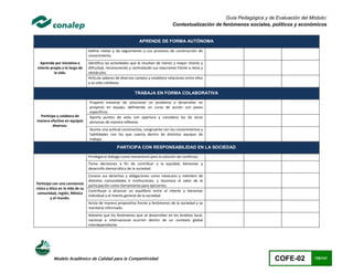Guía Pedagógica y de Evaluación del Módulo:
                                                                                     Contextualización de fenómenos sociales, políticos y económicos


                                                                 APRENDE DE FORMA AUTÓNOMA

                                  Define metas y da seguimiento a sus procesos de construcción de
                                  conocimiento.
  Aprende por iniciativa e        Identifica las actividades que le resultan de menor y mayor interés y
interés propio a lo largo de      dificultad, reconociendo y controlando sus reacciones frente a retos y
          la vida.                obstáculos.
                                  Articula saberes de diversos campos y establece relaciones entre ellos
                                  y su vida cotidiana.

                                                              TRABAJA EN FORMA COLABORATIVA

                                  Propone maneras de solucionar un problema o desarrollar un
                                  proyecto en equipo, definiendo un curso de acción con pasos
                                  específicos.
 Participa y colabora de          Aporta puntos de vista con apertura y considera los de otras
manera efectiva en equipos        personas de manera reflexiva.
        diversos.
                                  Asume una actitud constructiva, congruente con los conocimientos y
                                  habilidades con los que cuenta dentro de distintos equipos de
                                  trabajo.

                                                   PARTICIPA CON RESPONSABILIDAD EN LA SOCIEDAD

                                  Privilegia el diálogo como mecanismo para la solución de conflictos.
                                  Toma decisiones a fin de contribuir a la equidad, bienestar y
                                  desarrollo democrático de la sociedad.
                                  Conoce sus derechos y obligaciones como mexicano y miembro de
                                  distintas comunidades e instituciones, y reconoce el valor de la
Participa con una conciencia      participación como herramienta para ejercerlos.
cívica y ética en la vida de su
                                  Contribuye a alcanzar un equilibrio entre el interés y bienestar
 comunidad, región, México
                                  individual y el interés general de la sociedad.
          y el mundo.
                                  Actúa de manera propositiva frente a fenómenos de la sociedad y se
                                  mantiene informado.
                                  Advierte que los fenómenos que se desarrollan en los ámbitos local,
                                  nacional e internacional ocurren dentro de un contexto global
                                  interdependiente.




           Modelo Académico de Calidad para la Competitividad                                                                   COFE-02         129/141
 