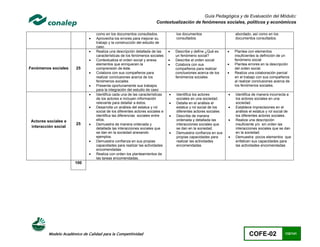 Guía Pedagógica y de Evaluación del Módulo:
                                                                        Contextualización de fenómenos sociales, políticos y económicos

                                  como en los documentos consultados.               los documentos                    abordado, así como en los
                                 Aprovecha los errores para mejorar su             consultados.                      documentos consultados.
                                  trabajo y la construcción del estudio de
                                  caso.
                                 Realiza una descripción detallada de las         Describe y define ¿Qué es        Plantea con elementos
                                  características de los fenómenos sociales         un fenómeno social?               insuficientes la definición de un
                                 Contextualiza el orden social y anexa            Describe el orden social          fenómeno social
                                  elementos que enriquecen.la                      Colabora con sus                 Plantea errores en la descripción
Fenómenos sociales     25         comprensión de éste.                              compañeros para realizar          del orden social.
                                 Colabora con sus compañeros para                  conclusiones acerca de los       Realiza una colaboración parcial
                                  realizar conclusiones acerca de los               fenómenos sociales                en el trabajo con sus compañeros
                                  fenómenos sociales                                                                  al realizar conclusiones acerca de
                                 Presenta oportunamente sus trabajos                                                 los fenómenos sociales.
                                  para la integración del estudio de caso
                                 Identifica cada una de las características       Identifica los actores           Identifica de manera incorrecta a
                                  de los actores e incluyen información             sociales en una sociedad.         los actores sociales en una
                                  relevante para detallar a éstos.                 Detalla en el análisis el         sociedad.
                                 Desarrolla un análisis del estatus y rol          estatus y rol social de los      Establece imprecisiones en el
                                  social de los diferentes actores sociales e       diferentes actores sociales       análisis el estatus y rol social de
                                  identifica las diferencias sociales entre        Describe de manera                los diferentes actores sociales.
Actores sociales e                ellos.                                            ordenada y detallada las         Realiza una descripción
                       25        Demuestra de manera ordenada y                    interacciones sociales que        insuficiente y/o sin orden las
interacción social                detallada las interacciones sociales que          se dan en la sociedad.            interacciones sociales que se dan
                                  se dan en la sociedad anexando                   Demuestra confianza en sus        en la sociedad.
                                  ejemplos.                                         propias capacidades para         Demuestra pocos elementos que
                                 Demuestra confianza en sus propias                realizar las actividades          enfaticen sus capacidades para
                                  capacidades para realizar las actividades         encomendadas                      las actividades encomendadas
                                  encomendadas
                                 Realiza con orden los planteamientos de
                                  las tareas encomendadas.
                      100




         Modelo Académico de Calidad para la Competitividad                                                                   COFE-02                132/141
 