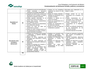 Guía Pedagógica y de Evaluación del Módulo:
                                                                        Contextualización de fenómenos sociales, políticos y económicos

                                respetando los puntos de vista diferentes       Colabora con sus compañeros          Demuestra poca colaboración en el
                               Plantea      propuestas     y    demuestra       respetando los puntos de vista        trabajo en equipo.
                                confianza en sus propias capacidades             diferentes.
                               Especifica de manera clara y precisa una        Realiza de manera ordenada y          Plantea      errores    en   la    una
                                identificación de la sociedad y el estado        detallada una identificación de la     identificación de la sociedad y el
                                integrando los aspectos analizados.              sociedad y el estado                   estado.
                               Plantea aspectos adicionales en la              Establece la relación de la           Plantea      imprecisiones     en    la
                                relación de la cultura y los valores.            cultura y los valores                  información de la relación que se
                               Agrega datos precisos características           Plasma las características de la       dan entre la cultura y los valores.
 Sociedad y el                  de la integración cultural                       integración cultural                  Plantea imprecisiones en las
                       30
   Estado                      Identifica y desarrolla las características     Identifica las características de      características de la integración
                                de las diferencias culturales                    las diferencias culturales             cultural.
                               Realiza con orden las ideas que                 Realiza con orden las ideas que       Realiza una deficiente identificación
                                fundamentan su posición.                         fundamentan su posición.               de las características de las
                               Realiza con orden y limpieza acorde con                                                 diferencias culturales.
                                las características de calidad y formato y                                             Demuestra desorden en sus ideas.
                                propone elementos innovadores.
                               Distingue una vinculación entre sociedad        Establece una vinculación entre       Cuenta con elementos insuficientes
                                y democracia        y presenta ejemplos          sociedad y democracia         de       para vincular a la sociedad y la
                                claros y suficientes.                            manera ordenada y detallada            democracia.
                               Plasma de forma organizada las                  Establece las diferencias entre       Presenta incompletas diferencias
                                diferencias entre democracia y formas            democracia      y     formas  de       entre democracia y/o formas de
                                de gobierno                                      gobierno.                              gobierno.
Vinculación entre              Plasma de forma organizada las                  Establece las diferencias entre       Establece las diferencias con datos
                       35       diferencias entre pluralismo, tolerancia e       pluralismo,       tolerancia   e       imprecisos       entre     pluralismo,
   sociedad y
                                intolerancia                                     intolerancia.                          tolerancia e intolerancia.
   democracia                  Respeta los acuerdos de la mayoría, y           Realiza      con      orden  los      Demuestra       desorden    en     sus
                                los puntos de vista diferentes                   planteamientos de las tareas           planteamientos.
                               Colabora con sus compañeros para                 encomendadas.
                                realizar     conclusiones      sobre     las
                                dimensiones      sociales,    políticas    y
                                económicas nacionales a partir de
                                acontecimientos históricos.
                      100




        Modelo Académico de Calidad para la Competitividad                                                                         COFE-02                138/141
 