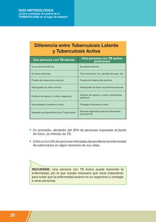 GUÍA METODOLÓGICA
     ¿Cómo contribuir al control de la
     TUBERCULOSIS en el lugar de trabajo?




                Diferencia entre Tuberculosis Latente
                        y Tuberculosis Activa
               Una persona con TB latente                     Una persona con TB activa
                                                                     (pulmonar)
              No se siente enferma.                          Se siente enferma.


              No tiene síntomas.                             Tiene síntomas: tos, pérdida de peso, etc.


              Prueba de tuberculina positiva.                Prueba de tuberculina positiva.


              Radiografía de tórax normal.                   Radiografía de tórax usualmente anormal.


                                                             Examen de esputo y cultivo usualmente
              Examen de esputo y cultivo negativos.
                                                             positivos.


              No propaga la bacteria a otros.                Propaga la bacteria a otros.


                                                             Necesita tratamiento para la enfermedad
              Necesita quimioproﬁlaxis de la Tuberculosis.
                                                             activa de TB.




               En promedio, alrededor del 30% de personas expuestas al bacilo
               de Koch, se infectan de TB.

               Entre un 5 a 10% de personas infectadas desarrollarán la enfermedad
               de tuberculosis en algún momento de sus vidas.




              RECUERDE: Una persona con TB Activa puede transmitir la
              enfermedad, por lo que resulta necesario que inicie tratamiento
              para evitar que la enfermedad avance en su organismo y contagie
              a otras personas.




20
 