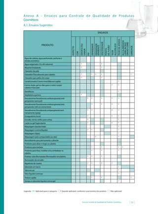 Guia de Controle de Qualidade de Produtos Cosméticos 53
Anexo A - Ensaios para Controle de Qualidade de Produtos
Cosméticos
A.1. Ensaios Sugeridos
PRODUTO
ENSAIOS
ASPECTO
COR
ODORE/OU
SABOR
PH
DENSIDADE
DENSIDADE
APARENTE
VISCOSIDADE
PONTO
DEFUSÃO
TEOR
ALCOÓLICO
TEORDEATIVOS
ALCALINIDADE
LIVRE/ÁCIDO
GRAXO	LIVRE
UMIDADE
Água de colônia, água perfumada, perfume e
extrato aromático
Água oxigenada (10 a 40 volumes) * *
alisante/Ondulante * *
clareador da pele
clareador/Descolorante para cabelos * * * * *
Clareador para pêlos do corpo * *
Condicionador/Creme rinse/Máscara capilar *
Creme, loção, gel ou óleo para o rosto/ corpo/
cabelos/mãos/pés
* *
Dentifrícios *
Depilatório químico *
Desodorante/Desodorante antitranspirante/anti-
perspirante (aerossol)
* * * * *
Desodorante/Desodorante antitranspirante/anti-
perspirante (roll-on/creme/stick)
* * * *
Desodorante/Desodorante antiperspirante/anti-
transpirante (spray)
* * * *
Enxaguatório bucal * * *
Esmalte, verniz, brilho para unhas * *
Loção ou gel higienizante * * *
Maquiagem (bastão/bala) *
Maquiagem (creme/líquido) * * *
Maquiagem (lápis) *
Maquiagem (pós compactados ou não) * *
Neutralizante para permanente e alisante
Produtos para alisar e tingir os cabelos
Produtos para barbear * * * *
Produtos para fixar, modelar e/ou embelezar os
cabelos
* * *
Protetor solar/Bronzeador/Bronzeador simulatório * * *
Removedor de esmalte
Repelente de insetos * * * *
Sabonete em barra *
Talco em pó *
Talco líquido/cremoso *
Tintura capilar * * *
Xampu	e	sabonete	líquido/creme/gel *
Legenda: Aplicável para a categoria Quando aplicável, conforme característica do produto Não aplicável*
 