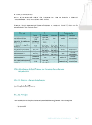 Guia de Controle de Qualidade de Produtos Cosméticos 85
d) Avaliação dos resultados
Avaliar a placa (eluída e seca) com lâmpada UV a 254 nm. Borrifar o revelador
1 ou o revelador 2 sobre a placa (ver tabela abaixo).
A tabela a seguir descreve os Rfs aproximados e as cores dos filtros UV, após um dos
reveladores ser borrifado na placa.
Filtro solar Rf Cor da mancha
Eluente 1 Eluente 2 Eluente 3 Revelador 1 Revelador 2
Octyldimethyl PABA
0,11/0,44/
0,52
Linha base
(não migra)
0,86 Violeta Amarelo-claro
Camphor Benzalkonium
Methosulfate
Linha base
(não migra)
0,0013 0 - -
4–Methyl Benzylidene
Camphor
0,52
Linha base
(não migra)
Linha base
(não migra)
Azul-claro -
Octylmethoxycinnamate 0,54/0,59
Linha base
(não migra)
Linha base
(não migra)
Violeta Azul-ardósia
Benzophenone-3 0,55/0,74
Linha base
(não migra)
Linha base
(não migra)
Rosa
Amarelo
(temporário)
Benzophenone-4
Linha base
(não migra)
0,54 0,25 Rosa fúcsia
Amarelo
(temporário)
Butyl Methoxydibenzoyl-
methane
0,58
Linha base
(não migra)
- Laranja-forte Amarelo-forte
2.7.2.2. Identificação de Octyl Triazone por Cromatografia em Camada
Delgada (CCD)
2.7.2.2.1. Objetivo e Campo de Aplicação
Identificação de Octyl Triazone.
2.7.2.2.2. Princípio
O Rf * da amostra é comparado ao Rf do padrão na cromatografia em camada delgada.
* Cálculo do Rf
 