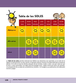 Tabla de los soles
              lunes
                         LUN         MAR         MIE        JUE         VIE        SAB        DOM
                          lunes      martes    miércoles    jueves     viernes     sábado    domingo



   desayuno




   almuerzo




   cena



 La Tabla de los soles permite estimular los hábitos que deseamos que aprendan, ya se trate de la
 higiene, la alimentación o la ida a dormir. El ejemplo superior muestra una tabla dedicada al lavado de
 dientes. Si el niño se lava los dientes después de las comidas, recibe 3 soles –uno por cada vez que
 lo hace– y será «premiado» con algún tipo de privilegio extra, –doble cuento de noche, por ejemplo,
 o la preparación de un plato de su preferencia, etcétera–. En la página 142 publicamos una tabla para
 recortar y pegar.




            ¿Mucho, poquito o nada?
120
 