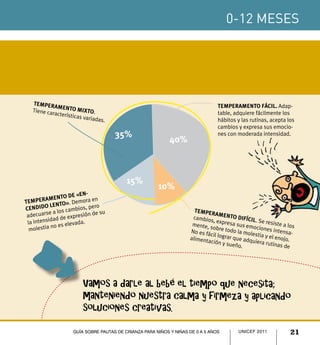 0-12 meses




   Temper                                                                        Temperamento fácil. Adap-
            am
   Tiene cara ento mixto.                                                        table, adquiere fácilmente los
             cterística
                        s variada
                                  s.                                             hábitos y las rutinas, acepta los
                                                                                 cambios y expresa sus emocio-
                                       35%                                       nes con moderada intensidad.
                                                             40%



                                           15%
                                                        10%
                    de «en-
          amento emora en
Temper                D
            lento».
cendido los cambios, pero                                              Temper
           ea                n de su
 adecuars         e expresió                                          cambios
                                                                                amento
                                                                                           difícil.
 la inte nsidad d                                                              , expres             S
            no es ele
                      vada.                                           mente, s          a sus em e resiste a los
  molestia                                                                     obre tod          ociones
                                                                     No es fá           o la mole          intensa-
                                                                              cil                 stia y el
                                                                     alimenta lograr que adqu               eno
                                                                              ción y su           iera rutin jo.
                                                                                        eño.                 as de




                          Vamos a darle al bebé el tiempo que necesita;
                          manteniendo nuestra calma y firmeza y aplicando
                          soluciones creativas.

                     Guía sobre pautas de crianza para niños y niñas de 0 a 5 años        UNICEF 2011            21
 