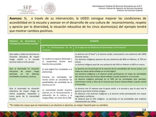 Administración Federal de Servicios Educativos en el D.F.
Dirección General de Operación de Servicios Educativos
Dirección de Educación Especial
Avances: Si, a través de su intervención, la UDEEI consigue mejorar las condiciones de
accesibilidad en la escuela y avanzar en el desarrollo de una cultura de reconocimiento, respeto
y aprecio por la diversidad, la situación educativa de los cinco alumnos(as) del ejemplo tendrá
que mostrar cambios positivos.
Objetivos de Aprendizaje y
Participación (Contexto escolar)
AVANCES
En la transformación de los
contextos
En el logro de los Objetivos de Aprendizaje y Participación
Que todos y todas los alumnos en
situación educativa de mayor
riesgo asistan a la escuela
durante todo el ciclo escolar.
Se reubicó el espacio destinado a
la cooperativa escolar para
hacerla más accesible.
El aula digital fue trasladada a la
planta baja.
Durante las actividades del
recreo activo se consideran las
posibilidades de movilidad de la
alumna con DI.
La comunidad escolar muestra
avances en el reconocimiento y
valoración de la cultura y la
Lengua Mixe, así como de la LSM.
La alumna con DI leve* y el alumno sordo, mantuvieron una asistencia del 100%
durante marzo.
Los alumnos indígenas pasaron de una asistencia del 60% en febrero, al 75% en
marzo.
La alumna indígena pasó de una asistencia del 50% en febrero al 60% en marzo.
Que el alumnado en situación
educativa de mayor riesgo
participe en las diversas
actividades escolares y áulicas.
La alumna con DI participó en la mayoría de las actividades del recreo activo y en
todas las clases desarrolladas en el aula digital .
Los alumnos indígenas y el alumno sordo participaron en todas las actividades
del recreo activo que fueron desarrolladas cuando asistieron a la escuela.
La alumna indígena participó en el 50% de las actividades (por ejemplo,
ceremonias cívicas y feria de la Ciencia) que fueron desarrolladas cuando asistió
a la escuela.
Que el alumnado en situación
educativa de mayor riesgo se
sienta aceptado, respetado y
como parte de la comunidad
escolar.
La alumna con DI expresa que le gusta asistir a la escuela y que lo que más le
gusta es que tiene muchos amigos.
Se observa a los alumnos indígenas y al alumno sordo participando con mayor
seguridad y confianza.
Se observa que la niña indígena ya participa en las actividades que implican
interacciones con niñas.
*En todos los casos que se menciona a un alumno o alumna, es mejor hacerlo por su nombre.
14
 