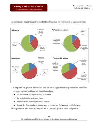 Cuarta sesión ordinaria
Ciclo Escolar 2013-2014

Consejos Técnicos Escolares
En nuestra escuela… todos aprendemos

2. Construyan los gráficos correspondientes. Recuerden los ejemplos de la segunda sesión:

Asistencia

% de alumnos
que no han
faltado

Desempeño

% de alumnos
con promedio
de
calificaciones
entre 9 y 10

% de alumnos
que han
faltado a
clases varios
días

Participación en clase

% de alumnos
que no
participan en
clase

% de alumnos
que participan
en clase
constantemente
% de alumnos
que participan
en clase algunas
veces

% de alumnos
que han
faltado en
algunos días

% de alumnos
con promedio
de
calificaciones
entre 5 y 6

% de alumnos
con promedio
de
calificaciones
entre 7 y 8

Comprensión lectora
% de
alumnos que
casi siempre
o siempre
logran los
desempeños
esperados

% de
alumnos que
requieren
apoyo
adicional

% de
alumnos que
en ocasiones
logran los
desempeños
esperados

3. Comparen los gráficos elaborados con los de la segunda sesión y comenten sobre los
avances que han tenido en los siguientes rubros:


La asistencia con regularidad a la escuela.



La participación activa en clase.



Enfrentar con éxito el grado que cursan.



Lograr los desempeños esperados en la evaluación de la comprensión lectora.

Una opción más para hacer el comparativo es construir gráficas como la siguiente:

14
Dirección General de Desarrollo de la Gestión e Innovación Educativa

 