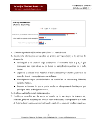 Cuarta sesión ordinaria
Ciclo Escolar 2013-2014

Consejos Técnicos Escolares
En nuestra escuela… todos aprendemos

Participación en clase
(Número de alumnos)
4a sesión

2a sesión
20

No. de alumnos que participan en clase constantemente

15
3

No. de alumnos que participan en clase algunas veces

No. de alumnos que no participan en clase

7
2
3

4. El relator registra las aportaciones y las coloca a la vista de todos.
5. Examinen la información que aportan los gráficos correspondientes a los niveles de
desempeño:


Identifiquen a los alumnos cuyo desempeño se encuentra entre 5 y 6, y que
consideren que existe riesgo de no lograr los aprendizajes previstos en el ciclo
escolar.



Organicen la revisión de los Reportes de Evaluación correspondientes y comenten en
torno del tipo de recomendaciones que se hacen.



Propongan estrategias para involucrar a los alumnos en las actividades y fortalecer
sus competencias.



Sugieran acciones en las que se puede involucrar a los padres de familia para que
participen en las estrategias diseñadas.

6. El relator registra las estrategias propuestas.
7. Establezcan acuerdos para la puesta en marcha de las estrategias de intervención,
asimismo, planteen acciones para avanzar en los indicadores, e incorpórenlos a su Ruta
de Mejora, elaboren compromisos individuales y colectivos a cumplir en el mes siguiente.

15
Dirección General de Desarrollo de la Gestión e Innovación Educativa

 