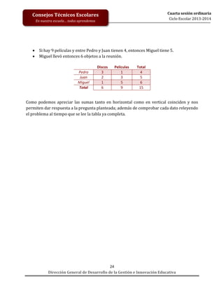 Cuarta sesión ordinaria
Ciclo Escolar 2013-2014

Consejos Técnicos Escolares
En nuestra escuela… todos aprendemos




Si hay 9 películas y entre Pedro y Juan tienen 4, entonces Miguel tiene 5.
Miguel llevó entonces 6 objetos a la reunión.

Pedro
Juan
Miguel
Total

Discos
3
2
1
6

Películas
1
3
5
9

Total
4
5
6
15

Como podemos apreciar las sumas tanto en horizontal como en vertical coinciden y nos
permiten dar respuesta a la pregunta planteada; además de comprobar cada dato releyendo
el problema al tiempo que se lee la tabla ya completa.

24
Dirección General de Desarrollo de la Gestión e Innovación Educativa

 