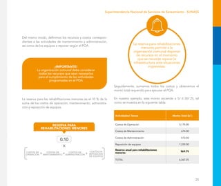 25
Superintendencia Nacional de Servicios de Saneamiento - SUNASS
Del mismo modo, definimos los recursos y costos correspon-
dientes a las actividades de mantenimiento y administración,
así como de los equipos a reponer según el POA.
La reserva para las rehabilitaciones menores es el 10 % de la
suma de los costos de operación, mantenimiento, administra-
ción y reposición de equipos.
La reserva para rehabilitaciones
menores permite a la
organización comunal disponer
de recursos en el momento
que se necesite reparar la
infraestructura ante situaciones
imprevistas.
Seguidamente, sumamos todos los costos y obtenemos el
monto total requerido para ejecutar el POA.
En nuestro ejemplo, este monto asciende a S/ 6 267.25, tal
como se muestra en la siguiente tabla:
Actividades/ Tareas Monto Total (S/ )
Costos de Operación 3,175.00
Costos de Mantenimiento 674.00
Costos de Administración 513.50
Reposición de equipos 1,335.00
Reserva anual para rehabilitaciones
menores
569.75
TOTAL 6,267.25
¡IMPORTANTE!
La organización comunal debe considerar
todos los recursos que sean necesarios
para el cumplimiento de las actividades
programadas en el POA
 