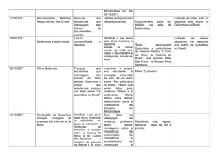 Africanidade no dia
02/12/2017.
22/09/2017 Documentário “Atlântico
Negro na rota dos Orixás”
Procurar aos
estudantes que
mensagem eles
tiraram do
documentário
exibido.
Debate protagonizado
pelos estudantes. Documentário para ser
exibido na sala de
Multimídias.
Exibição de vídeo aula na
segunda aula sobre os
Quilombos no Brasil.
29/09/2017
Quilombos e quilombolas
Leitura
compartilhada e
debates
Identificar o que aluno
sabe África. Incentivar o
estudante
através da leitura
escrita, da mídia com
vídeos e documentário a
protagonizar durante as
aulas.
Texto xerocopiado
Quilombos e quilombolas
do material didático “O Livro
de Ouro da História do
Brasil”, dos autores Mary
Del Priore e Renato Pinto
Venâncio.
Exibição de vídeos
pequenos na segunda
aula sobre os quilombos
no Brasil.
06/10/2017 Filme Quilombo Procurar aos
estudantes que
mensagem eles
tiraram do filme
exibido. Incentivar e
propor aos
estudantes produza
um texto sobre “Os
quilombos no Brasil”
Incentivar e propor
aos estudantes à
produção, extra-sala
de aula, de um texto
sobre “Os quilombos
no Brasil”. Textos que
serão lidos pelo
professor Wilson e a
professora Maria
Wilma para serem
selecionados para a
culminância da
disciplina de
Africanidade.
Filme “Quilombo”
13/10/2017 Confecção de desenhos,
charges. Colagem de
gravuras da internet e de
livros
Identificar o que aluno
sabe África. Incentivar
os estudantes em
grupo a realizarem a
confecção de
desenhos e charges
sobre a Cultura da
África e da Cultura
Afro-Brasileira e
colagem de gravuras
da internet e de livros
Com base na
pedagogia da
presença professo-
aluno deixar
mensagens sobre a
importância da
cooperação, da
convivência e
autodidatismo na
construção e
Cartolinas, cola, réguas,
tesouras, lápis de cor e
pincéis.
 
