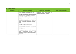 16



B. Leitura e Literacia

        Indicadores                  Evidências recolhidas                      Pontos Fortes Identificados         Pontos Fracos Identificados

                         - 100% dos alunos referiram que ler é fácil.      (fantoches, livros com reconto e
                                                                           ilustração das histórias, culinária…).
                         - 90% dos alunos disseram que a BE contribuiu
                         muito para as suas competências de leitura e
                         melhoria dos resultados escolares.

                         - 90% dos docentes assinalaram que o trabalho
                         da BE contribuiu para desenvolver o gosto pela
                         leitura, ao nível da compreensão, oralidade e
                         escrita.

                         As grelhas de observação mostraram:

                         - disponibilidade e atenção nas actividades de
                         leitura propostas;

                         - competências de nível médio ou bom na
                         leitura e compreensão de texto           e na
                         interpretação e narração sobre acontecimentos e
                         personagens.
 