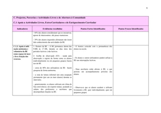 9



C. Projectos, Parcerias e Actividades Livres e de Abertura à Comunidade

C.1 Apoio a Actividades Livres, Extra-Curriculares e de Enriquecimento Curricular

    Indicadores                     Evidências recolhidas                            Pontos Fortes Identificados                 Pontos Fracos Identificados
                        - 44% dos alunos consideraram que as iniciativas,
                        apesar de interessantes, são pouco numerosas.

                        - 39% dos alunos inquiridos afirmaram não terem
                        tido conhecimento das actividades da BE.

C.1.3. Apoio à utili-   1- Horário da BE – A BE permanece aberta das        - O horário coincide com a permanência dos
zação autónoma e        9.00h às 17.30h, durante os dias úteis dos          alunos na escola.
voluntária da BE        períodos lectivos e não lectivos.
como espaço de lazer
e livre fruição dos     2- Grelha de observação (O3) - usada para
                        observação e registo da forma como os alunos        - Os alunos e outros utilizadores podem utilizar a
recursos.
                        (individualmente ou em pequenos grupos) fazem       BE nas interrupções lectivas.
                        uso da BE.

                        - cerca de 80% dos utilizadores da BE fazem
                                                                            - Duas auxiliares estão afectas à BE, o que
                        pesquisa de forma autónoma.
                                                                            permite um acompanhamento próximo dos
                        - a zona de leitura informal tem uma ocupação       alunos.
                        permanente (por um ou mais alunos) durante os
                        intervalos.

                        - genericamente, os alunos cultivam um clima de
                        boa convivência e de respeito mútuo, acatando as    - Observa-se que os alunos acedem e utilizam
                        ordens dos professores e auxiliares que             livremente a BE, quer individualmente, quer em
                        desempenham funções na BE.                          pequenos grupos.
 