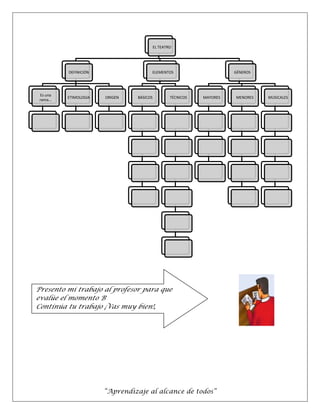 “Aprendizaje al alcance de todos”
EL TEATRO
DEFINICIÓN
Es una
rama...
ETIMOLOGIA ORIGEN
ELEMENTOS
BÁSICOS TÉCNICOS
GÉNEROS
MAYORES MENORES MUSICALES
Presento mi trabajo al profesor para que
evalúe el momento B
Continúa tu trabajo ¡Vas muy bien!,
 