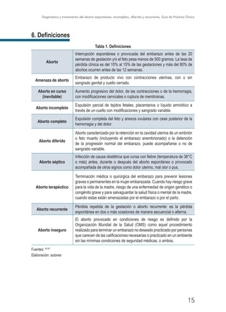 Diagnóstico y tratamiento del aborto espontáneo, incompleto, diferido y recurrente, Guía de Práctica Clínica
15
6. Definiciones
Tabla 1. Definiciones
Aborto
Interrupción espontánea o provocada del embarazo antes de las 20
semanas de gestación y/o el feto pesa menos de 500 gramos. La tasa de
pérdida clínica es del 10% al 15% de las gestaciones y más del 80% de
abortos ocurren antes de las 12 semanas.
Amenaza de aborto
Embarazo de producto vivo con contracciones uterinas, con o sin
sangrado genital y cuello cerrado.
Aborto en curso
(inevitable)
Aumento progresivo del dolor, de las contracciones o de la hemorragia,
con modificaciones cervicales o ruptura de membranas.
Aborto incompleto
Expulsión parcial de tejidos fetales, placentarios o líquido amniótico a
través de un cuello con modificaciones y sangrado variable.
Aborto completo
Expulsión completa del feto y anexos ovulares con cese posterior de la
hemorragia y del dolor.
Aborto diferido
Aborto caracterizado por la retención en la cavidad uterina de un embrión
o feto muerto (incluyendo el embarazo anembrionado) o la detención
de la progresión normal del embarazo, puede acompañarse o no de
sangrado variable.
Aborto séptico
Infección de causa obstétrica que cursa con fiebre (temperatura de 38°C
o más) antes, durante o después del aborto espontáneo o provocado
acompañada de otros signos como dolor uterino, mal olor o pus.
Aborto terapéutico
Terminación médica o quirúrgica del embarazo para prevenir lesiones
graves o permanentes en la mujer embarazada. Cuando hay riesgo grave
para la vida de la madre, riesgo de una enfermedad de origen genético o
congénito grave y para salvaguardar la salud física o mental de la madre,
cuando estas están amenazadas por el embarazo o por el parto.
Aborto recurrente
Pérdida repetida de la gestación o aborto recurrente: es la pérdida
espontánea en dos o más ocasiones de manera secuencial o alterna.
Aborto inseguro
El aborto provocado en condiciones de riesgo es definido por la
Organización Mundial de la Salud (OMS) como aquel procedimiento
realizado para terminar un embarazo no deseado practicado por personas
que carecen de las calificaciones necesarias o practicado en un ambiente
sin las mínimas condiciones de seguridad médicas, o ambos.
Fuentes: 42,43
Elaboración: autores
 