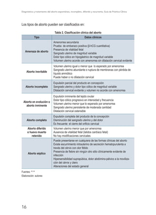 Diagnóstico y tratamiento del aborto espontáneo, incompleto, diferido y recurrente, Guía de Práctica Clínica
16
Los tipos de aborto pueden ser clasificados en:
Tabla 2. Clasificación clínica del aborto
Tipo Datos clínicos
Amenaza de aborto
Amenorrea secundaria
Prueba de embarazo positiva (β-hCG cuantitativa)
Presencia de vitalidad fetal
Sangrado uterino de magnitud variable
Dolor tipo cólico en hipogástrico de magnitud variable
Volumen uterino acorde con amenorrea sin dilatación cervical evidente
Aborto inevitable
Volumen uterino igual o menor que lo esperado por amenorrea
Sangrado uterino abundante o ruptura de membranas con pérdida de
líquido amniótico
Puede haber o no dilatación cervical
Aborto incompleto
Expulsión parcial del producto en concepción
Sangrado uterino y dolor tipo cólico de magnitud variable
Dilatación cervical evidente y volumen no acorde con amenorrea
Aborto en evolución o
aborto inminente
Expulsión inminente del tejido ovular
Dolor tipo cólico progresivo en intensidad y frecuencia
Volumen uterino menor que lo esperado por amenorrea
Sangrado uterino persistente de moderada cantidad
Dilatación cervical ostensible
Aborto completo
Expulsión completa del producto de la concepción
Disminución del sangrado uterino y del dolor
Es frecuente el cierre del orificio cervical
Aborto diferido
o huevo muerto
retenido
Volumen uterino menor que por amenorrea
Ausencia de vitalidad fetal (latidos cardíaco fetal)
No hay modificaciones cervicales
Aborto séptico
Puede presentarse en cualquiera de las formas clínicas del aborto
Existe escurrimiento intrauterino de secreción hematopurulenta a
través del cérvix con olor fétido
Presencia de fiebre sin ningún otro sitio clínicamente evidente de
infección
Hipersensibilidad suprapúbica, dolor abdómino-pélvico a la moviliza-
ción del cérvix y útero
Alteraciones del estado general
Fuentes: 43, 44
Elaboración: autores
 