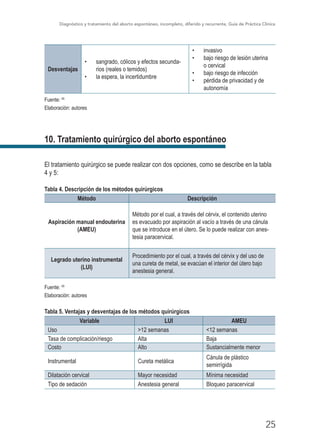 Diagnóstico y tratamiento del aborto espontáneo, incompleto, diferido y recurrente, Guía de Práctica Clínica
25
Desventajas
•	 sangrado, cólicos y efectos secunda-
rios (reales o temidos)
•	 la espera, la incertidumbre
•	 invasivo
•	 bajo riesgo de lesión uterina
o cervical
•	 bajo riesgo de infección
•	 pérdida de privacidad y de
autonomía
Fuente: 45
Elaboración: autores
10. Tratamiento quirúrgico del aborto espontáneo
El tratamiento quirúrgico se puede realizar con dos opciones, como se describe en la tabla
4 y 5:
Tabla 4. Descripción de los métodos quirúrgicos
Método Descripción
Aspiración manual endouterina
(AMEU)
Método por el cual, a través del cérvix, el contenido uterino
es evacuado por aspiración al vacío a través de una cánula
que se introduce en el útero. Se lo puede realizar con anes-
tesia paracervical.
Legrado uterino instrumental
(LUI)
Procedimiento por el cual, a través del cérvix y del uso de
una cureta de metal, se evacúan el interior del útero bajo
anestesia general.
Fuente: 45
 
Elaboración: autores
Tabla 5. Ventajas y desventajas de los métodos quirúrgicos
Variable LUI AMEU
Uso >12 semanas <12 semanas
Tasa de complicación/riesgo Alta Baja
Costo Alto Sustancialmente menor
Instrumental Cureta metálica
Cánula de plástico
semirrígida
Dilatación cervical Mayor necesidad Mínima necesidad
Tipo de sedación Anestesia general Bloqueo paracervical
 