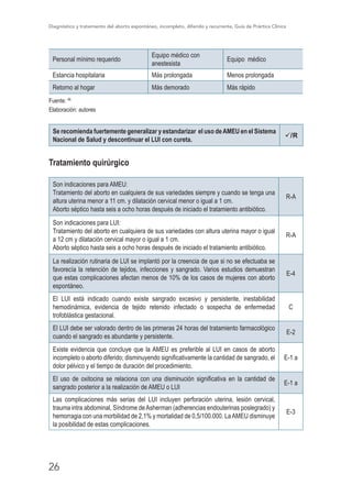 Diagnóstico y tratamiento del aborto espontáneo, incompleto, diferido y recurrente, Guía de Práctica Clínica
26
Personal mínimo requerido
Equipo médico con
anestesista
Equipo médico
Estancia hospitalaria Más prolongada Menos prolongada
Retorno al hogar Más demorado Más rápido
Fuente: 46
Elaboración: autores
Se recomienda fuertemente generalizar y estandarizar el uso deAMEU en el Sistema
Nacional de Salud y descontinuar el LUI con cureta.
ü/R
Tratamiento quirúrgico
Son indicaciones para AMEU:
Tratamiento del aborto en cualquiera de sus variedades siempre y cuando se tenga una
altura uterina menor a 11 cm. y dilatación cervical menor o igual a 1 cm.
Aborto séptico hasta seis a ocho horas después de iniciado el tratamiento antibiótico.
R-A
Son indicaciones para LUI:
Tratamiento del aborto en cualquiera de sus variedades con altura uterina mayor o igual
a 12 cm y dilatación cervical mayor o igual a 1 cm.
Aborto séptico hasta seis a ocho horas después de iniciado el tratamiento antibiótico.
R-A
La realización rutinaria de LUI se implantó por la creencia de que si no se efectuaba se
favorecía la retención de tejidos, infecciones y sangrado. Varios estudios demuestran
que estas complicaciones afectan menos de 10% de los casos de mujeres con aborto
espontáneo.
E-4
El LUI está indicado cuando existe sangrado excesivo y persistente, inestabilidad
hemodinámica, evidencia de tejido retenido infectado o sospecha de enfermedad
trofoblástica gestacional.
C
El LUI debe ser valorado dentro de las primeras 24 horas del tratamiento farmacológico
cuando el sangrado es abundante y persistente.
E-2
Existe evidencia que concluye que la AMEU es preferible al LUI en casos de aborto
incompleto o aborto diferido; disminuyendo significativamente la cantidad de sangrado, el
dolor pélvico y el tiempo de duración del procedimiento.
E-1 a
El uso de oxitocina se relaciona con una disminución significativa en la cantidad de
sangrado posterior a la realización de AMEU o LUI
E-1 a
Las complicaciones más serias del LUI incluyen perforación uterina, lesión cervical,
trauma intra abdominal, Síndrome deAsherman (adherencias endouterinas poslegrado) y
hemorragia con una morbilidad de 2,1% y mortalidad de 0,5/100.000. LaAMEU disminuye
la posibilidad de estas complicaciones.
E-3
 