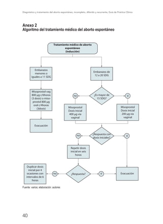 Diagnóstico y tratamiento del aborto espontáneo, incompleto, diferido y recurrente, Guía de Práctica Clínica
40
Anexo 2
Algoritmo del tratamiento médico del aborto espontáneo
Tratamiento médico de aborto
espontáneo
(inducción)
Embarazos
menores o
iguales a 11 SDG
Evacuación
Misoprostol vag
800 µg c/6horas
(3 dosis) o miso-
prostol 800 µg
oral c/4horas
(3dosis) Misoprostol
Dosis inicial
400 µg via
vaginal
Misoprostol
Dosis inicial
200 µg via
vaginal
¿Respuesta con
dosis iniciales?
Repetir dosis
inicial en seis
horas
Duplicar dosis
inicial por 4
ocasiones con
intervalos de 6
horas
Evacuación¿Respuesta?
Embarazos de
12 a 20 SDG
¿Es mayor de
15 SDG?
no sí
no
no
sí
sí
Fuente: varios; elaboración: autores
 