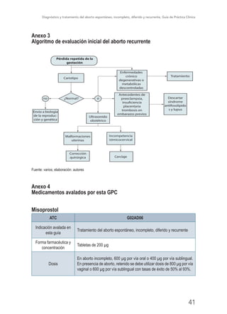 Diagnóstico y tratamiento del aborto espontáneo, incompleto, diferido y recurrente, Guía de Práctica Clínica
41
Anexo 3
Algoritmo de evaluación inicial del aborto recurrente
Pérdida repetida de la
gestación
Cariotipo
Tratamiento
Enfermedades
crónico
degenerativas o
metabólicas
descontroladas
Antecedentes de
preeclampsia,
insuficiencia
placentaria
trombosis en
embarazos previos
Descartar
síndrome
antifosolípido
s y lupus
¿Normal?
Ultrasonido
obstétrico
Incompetencia
istmicocervical
Envío a biología
de la reproduc-
ción y genética
Malformaciones
uterinas
Corrección
quirúrgica Cerclaje
síno
Fuente: varios; elaboración: autores
Anexo 4
Medicamentos avalados por esta GPC
Misoprostol
ATC G02AD06
Indicación avalada en
esta guía
Tratamiento del aborto espontáneo, incompleto, diferido y recurrente
Forma farmacéutica y
concentración
Tabletas de 200 µg
Dosis
En aborto incompleto, 600 µg por vía oral o 400 µg por vía sublingual.
En presencia de aborto, retenido se debe utilizar dosis de 800 µg por vía
vaginal o 600 µg por vía sublingual con tasas de éxito de 50% al 93%.
 