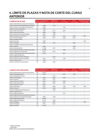 10
* Plazas vacantes
- Sin acceso
E Nota de la convocatoria extraordinaria
CAMPUS DE ÁLAVA
Nº de
Plazas
Cupo Genérico
Bachillerato + FP
Titulados/as
2% de las plazas
M - 25
2% de las plazas
M - 45
1% de las plazas
Experiencia laboral
1% de las plazas
Grado en Administración y Dirección de Empresas 140 * * * * *
Grado en Ciencias de la Actividad Física y del Deporte 100 10,288 7,450 * * *
Grado en Ciencia y Tecnología de los Alimentos 40 5,636 * 7,730 * *
Grado en Ciencias Ambientales 50 7,228 * * * *
Grado en Educación Infantil 110 7,850 8,114 5,875 * *
Grado en Educación Primaria 110 8,060 7,983 * * *
Grado en Educación Primaria (Trilingüe) 30 8,544 7,939 * * *
Grado en Enfermería (C. Adscrito) 80 10,787 8,513 6,470 6,750 8,650
Grado en Estudios Ingleses 100 8,269 6,617 5,000 6,050 *
Grado en Estudios Vascos 80 * * * * *
Grado en Farmacia 140 9,590 * * * 5,700
Grado en Filología 80 6,904 9,183 * 6,050 *
Grado en Geografía y Ordenación del Territorio 60 * * * * *
Grado en Historia 110 6,864 * * 6,500 *
Grado en Historia del Arte 60 E 7,698 8,101 * 5,050 *
GradoenIngenieríaEléctronicaIndustrialyAutomática 60 E 6,049 * 5,068 * *
Grado en Ingeniería en Automoción 40 9,825 8,470 * * *
GradoenI.InformáticadeGestiónySist.deInformación 60 E 6,742 * 8,675 * *
Grado en Ingeniería Mecánica 100 * * * * *
Grado en Ingeniería Química Industrial 40 * 8,553 * * *
Grado en Nutrición Humana y Dietética 60 8,926 7,714 7,000 * *
Grado en Trabajo Social 125 7,291 * * * *
Grado en Traducción e Interpretación 60 10,358 5,500 * * *
CAMPUS DE GIPUZKOA
Nº de
Plazas
Cupo Genérico
Bachillerato + FP
Titulados/as
2% de las plazas
M - 25
2% de las plazas
M - 45
1% de las plazas
Experiencia laboral
1% de las plazas
Grado en Administración y Dirección de Empresas 230 E 5,616 * * * *
Grado en Antropología Social 55 6,520 * 6,957 7,400 *
Grado en Arquitectura Técnica 75 * 7,377 * * *
Grado en Criminología 60 8,978 8,870 6,400 * *
Grado en Derecho 150 8,145 7,787 * * *
Grado en Educación Infantil 90 9,066 8,226 5,938 * *
Grado en Educación Primaria 180 8,573 8,042 6,505 * *
Grado en Educación Social 80 8,642 * * * *
Grado en Enfermería 120 10,631 8,680 7,488 5,500 7,960
Grado en Filosofía 55 E 6,054 6,308 8,150 * *
Grado en Fundamentos de Arquitectura 150 * 7,308 * * *
Grado en Ingeniería Civil 65 * * * * *
Grado en Ingeniería Eléctrica 65 * * 5,151 * *
GradoenIngenieríaEléctronicaIndustrialyAutomática 117 * * * * *
Grado en Ingeniería de Energías Renovables 70 6,680 5,500 * * *
GradoenIngenieríaInformática 145 E 9,830 * * * *
Grado en Ingeniería Mecánica 117 E 5,724 5,780 * * *
GradoenPedagogía 55 8,570 8,667 * * 7,000
Grado en Psicología 250 8,975 8,015 * * *
Grado en Química 80 E 7,306 * * * *
4. LÍMITE DE PLAZAS Y NOTA DE CORTE DEL CURSO
ANTERIOR
Guía de acceso - Cast.indd 10 2/11/17 17:26
 