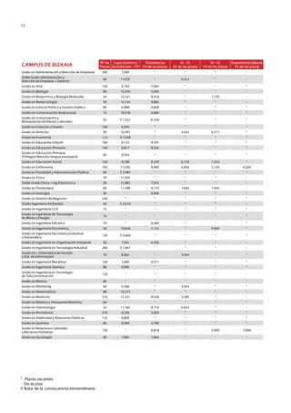 11
CAMPUS DE BIZKAIA
Nº de
Plazas
Cupo Genérico
Bachillerato + FP
Titulados/as
2% de las plazas
M - 25
2% de las plazas
M - 45
1% de las plazas
Experiencia laboral
1% de las plazas
Grado en Administración y Dirección de Empresas 285 7,093 * * * *
Doble Grado Administración y
Dirección de Empresas + Derecho
60 11,055 * 6,313 * -
Grado en Arte 150 6,703 7,000 * * *
Grado en Biología 90 10,250 5,600 * * -
Grado en Bioquímica y Biología Molecular 40 12,531 8,410 * 7,750 -
Grado en Biotecnología 40 12,154 9,685 * * -
Grado en Ciencia Política y Gestión Pública 80 6,968 6,808 * * *
Grado en Comunicación Audiovisual 75 10,018 6,960 * * *
Grado en Conservación y
Restauración de Bienes Culturales
50 E 7,021 8, 430 * * *
Grado en Creación y Diseño 100 6,934 * * * *
Grado en Derecho 90 10,091 * 5,542 6,375 *
Grado en Economía 115 E 7,038 * * * *
Grado en Educación Infantil 160 8,722 8,397 * * *
Grado en Educación Primaria 150 8,817 8,202 * * *
Grado en Educación Primaria
(Trilingüe-Mención lengua extranjera)
50 9,034 * * * *
Grado en Educación Social 100 8,788 8,229 6,133 7,250 *
Grado en Enfermería 165 11,030 8,960 6,950 5,750 9,200
Grado en Fiscalidad y Administración Pública 60 E 5,987 * * * *
Grado en Física 70 11,545 * * * -
Doble Grado Física + Ing.Electrónica 20 12,882 7,543 * * -
Grado en Fisioterapia 60 11,398 9,170 7,830 7,400 -
Grado en Geología 50 * 6,908 * * *
Grado en Gestión de Negocios 250 * * * * *
Grado Ingeniería Ambiental 40 E 5,610 * * * -
Grado en Ingeniería Civil 75 * * * * *
Grado en Ingeniería de Tecnología
de Minas y Energía
75 * * * * *
Grado en Ingeniería Eléctrica 70 * 6,260 * * *
Grado en Ingeniería Electrónica 40 10,648 7,124 * 5,850 *
Grado en Ingeniería Electrónica Industrial
y Automática
130 E 5,000 * * * *
Grado en Ingeniería en Organización Industrial 50 7,554 6,356 * * -
Grado en Ingeniería en Tecnología Industrial 260 E 7,847 * * * -
Grado en I. Informática de Gestión
y Sist. de Información
70 8,664 * 5,564 * *
Grado en Ingeniería Mecánica 130 7,000 6,071 * * *
Grado en Ingeniería Química 80 9,995 * * * *
Grado en Ingeniería en Tecnologia
de Telecomunicación
120 * * * * -
Grado en Marina 60 * * * * *
Grado en Marketing 60 6,266 * 5,934 * *
Grado en Matemáticas 80 10,375 * * * -
Grado en Medicina 310 12,331 9,030 5,560 * -
Grado en Náutica y Transporte Marítimo 60 * * * * *
Grado en Odontología 35 11,760 8,770 6,822 * -
Grado en Periodismo 210 8,290 5,000 * * *
Grado en Publicidad y Relaciones Públicas 125 8,806 * * * *
Grado en Química 80 8,900 5,790 * * *
Grado en Relaciones Laborales
y Recursos Humanos
120 * 6,810 * 5,000 7,000
Grado en Sociología 80 7,084 7,840 * * *
* Plazas vacantes
- Sin acceso
E Nota de la convocatoria extraordinaria
Guía de acceso - Cast.indd 11 2/11/17 17:26
 