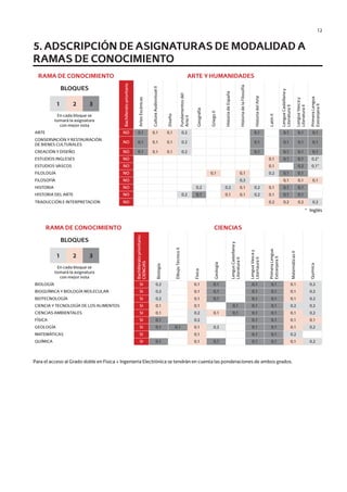 12
* Inglés
Para el acceso al Grado doble en Física + Ingeniería Electrónica se tendrán en cuenta las ponderaciones de ambos grados.
RAMA DE CONOCIMIENTO ARTE Y HUMANIDADES
BLOQUES
Bachilleratoprioritario
ArtesEscénicas
CulturaAudiovisualII
Diseño
Fundamentosdel
ArteII
Geografía
GriegoII
HistoriadeEspaña
HistoriadelaFilosofía
HistoriadelArte
LatínII
LenguaCastellanay
LiteraturaII
LenguaVascay
LiteraturaII
PrimeraLengua
ExtranjeraII
1 2 3
En cada bloque se
tomará la asignatura
con mejor nota
ARTE NO 0,1 0,1 0,1 0.2 0,1 0,1 0,1 0,1
CONSERVACIÓN Y RESTAURACIÓN
DE BIENES CULTURALES
NO 0,1 0,1 0,1 0.2 0,1 0,1 0,1 0,1
CREACIÓN Y DISEÑO NO 0.1 0,1 0,1 0.2 0,1 0,1 0,1 0,1
ESTUDIOS INGLESES NO 0,1 0,1 0,1 0,2*
ESTUDIOS VASCOS NO 0,1 0,2 0,1*
FILOLOGÍA NO 0,1 0,1 0,2 0,1 0,1
FILOSOFÍA NO 0,3 0,1 0,1 0,1
HISTORIA NO 0,2 0,2 0,1 0,2 0,1 0,1 0,1
HISTORIA DEL ARTE NO 0,2 0,1 0,1 0,1 0,2 0,1 0,1 0,1
TRADUCCIÓN E INTERPRETACIÓN NO 0,2 0,2 0,2 0,2
RAMA DE CONOCIMIENTO CIENCIAS
BLOQUES
Bachilleratoprioritario:
CIENCIAS
Biología
DibujoTécnicoII
Física
Geología
LengusCastellanay
LiteraturaII
LenguaVascay
LitertauraII
PrimeraLengua
ExtranjeraII
MatemáticasII
Química
1 2 3
En cada bloque se
tomará la asignatura
con mejor nota
BIOLOGÍA SI 0,2 0,1 0,1 0,1 0,1 0,1 0,2
BIOQUÍMICA Y BIOLOGÍA MOLECULAR SI 0,2 0,1 0,1 0,1 0,1 0,1 0,2
BIOTECNOLOGÍA SI 0,2 0,1 0,1 0,1 0,1 0,1 0,2
CIENCIA Y TECNOLOGÍA DE LOS ALIMENTOS SI 0,1 0,1 0,1 0,1 0,1 0,2 0,2
CIENCIAS AMBIENTALES SI 0,1 0,2 0,1 0,1 0,1 0,1 0,1 0,2
FÍSICA SI 0,1 0,2 0,1 0,1 0,1 0,1
GEOLOGÍA SI 0,1 0,1 0,1 0,2 0,1 0,1 0,1 0,2
MATEMÁTICAS SI 0,1 0,1 0,1 0,2
QUÍMICA SI 0,1 0,1 0,1 0,1 0,1 0,1 0,2
5. ADSCRIPCIÓN DE ASIGNATURAS DE MODALIDAD A
RAMAS DE CONOCIMIENTO
Guía de acceso - Cast.indd 12 2/11/17 17:26
 