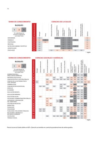 13
Para el acceso al Grado doble en ADE + Derecho se tendrán en cuenta las ponderaciones de ambos grados.
* Inglés
* Inglés
RAMA DE CONOCIMIENTO CIENCIAS DE LA SALUD
BLOQUES
Bachilleratoprioritario
Biología
Física
HistoriadelaFilosofía
LenguaCastellanay
LiteraturaII
LenguaVascay
LiteraturaII
PrimeraLengua
ExtranjeraII
Matemáticas
Matemáticasaplicadas
alasCienciasSocialesII
Química
1 2 3
En cada bloque se
tomará la asignatura
con mejor nota
ENFERMERÍA NO 0,2 0,1 0,1 0,1 0,1
FARMACIA NO 0,1 0,1 0,1 0,1 0,1 0,2
FISIOTERAPIA NO 0,2 0,1 0,1 0,1* 0,1
MEDICINA NO 0,2 0,1 0,1* 0,1
NUTRICIÓN HUMANA Y DIETÉTICA NO 0,2 0,1 0,1 0,1 0,1 0,1
ODONTOLOGÍA NO 0,2 0,1 0,1* 0,1
PSICOLOGÍA NO 0,3 0,3 0,1 0,1 0,1 0,3 0,3
RAMA DE CONOCIMIENTO CIENCIAS SOCIALES Y JURÍDICAS
BLOQUES
Bachilleratoprioritario
Biología
CulturaaudiovisualII
Diseño
Economíadelaempresa
Física
FundamentosdelArteII
Geografía
HistoriadeEspaña
HistoriadelaFilosofía
LatínII
LenguaCastellanay
LiteraturaII
LenguaVascay
LiteraturaII
MatemáticasII
Matemáticasaplicadas
alasCienciasSocialesII
PrimeraLengua
ExtranjeraII
Química
1 2 3
En cada bloque se
tomará la asignatura
con mejor nota
ADMINISTRACIÓN Y
DIRECCIÓN DE EMPRESAS
NO 0,1 0,1 0,1 0,2 0,2 0,1
ANTROPOLOGÍA SOCIAL NO 0,2 0,2 0,2 0,2 0,2 0,2 0,2 0,2
CIENCIA POLÍTICA Y GESTIÓN PÚBLICA NO 0,2 0,2 0,2 0,2 0,2 0,2 0,2 0,2 0,2 0,2 0,2
CIENCIAS DE LA ACTIVIDAD FÍSICA
Y DEL DEPORTE
NO 0,2 0,2 0,2 0,2 0,2 0,2 0,2 0,2 0,2
CRIMINOLOGÍA NO 0,2 0,2 0,2 0,1 0,1 0,1
COMUNICACIÓN AUDIOVISUAL NO 0,2 0,2 0,2 0,2 0,2 0,2 0,2 0,2 0,2 0,2
DERECHO NO 0,2 0,2 0,2 0,1 0,1 0,1
ECONOMÍA NO 0,1 0,1 0,1 0,2 0,2 0,1
EDUCACIÓN INFANTIL NO 0,1
0,1
0,2 0,2 0,10,1
EDUCACIÓN PRIMARIA NO 0,1
0,1
0,2 0,2 0,10,1
EDUCACIÓN SOCIAL NO 0,1 0,1 0,1 0,2 0,2 0,1 0,1 0,2
FISCALIDAD Y ADMINISTRACIÓN PÚBLICA NO 0,1 0,1 0,1 0,2 0,2 0,1
GEOGRAFÍA Y ORDENACIÓN
DEL TERRITORIO
NO 0,1 0,2 0,1 0,1 0,1 0,1
GESTIÓN DE NEGOCIOS NO 0,1 0,1 0,1 0,2 0,2 0,1
MARKETING NO 0,1 0,1 0,1 0,2 0,2 0,1
PEDAGOGÍA NO 0,2 0,2 0,2 0,2 0,2 0,2 0,2 0,2
PERIODÍSMO NO 0,2 0,2 0,2 0,2 0,2 0,2 0,2 0,2 0,2 0,2
PUBLICIDAD Y RELACIONES PÚBLICAS NO 0,2 0,2 0,2 0,2 0,2 0,2 0,2 0,2 0,2 0,2
RELACIONES LABORALES Y
RECURSOS HUMANOS
NO 0,2 0,1 0,1 0,2 0,1*
SOCIOLOGÍA NO 0,2 0,2 0,2 0,2 0,2 0,2 0,2 0,2 0,2 0,2 0,2
TRABAJO SOCIAL NO 0,1 0,1 0,1 0,2 0,2 0,1
Guía de acceso - Cast.indd 13 2/11/17 17:26
 