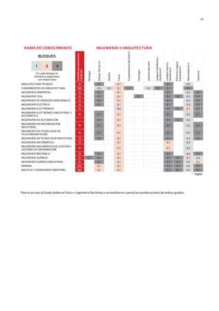 14
Para el acceso al Grado doble en Física + Ingeniería Electrónica se tendrán en cuenta las ponderaciones de ambos grados.
RAMA DE CONOCIMIENTO INGENIERÍA Y ARQUITECTURA
BLOQUES
Bachilleratoprioritario:
CIENCIAS
Biología
DibujoTécnicoII
Diseño
Física
FundamentosdelArteII
Geología
Historiadelarte
LenguaCastellanay
literaturaII
LenguaVascay
literaturaII
PrimeraLengua
ExtranjeraII
MatemáticasII
Química
1 2 3
En cada bloque se
tomará la asignatura
con mejor nota
ARQUITECTURA TÉCNICA SI 0,1 0,1 0,1 0,2
FUNDAMENTOS DE ARQUITECTURA NO 0,2 0,2 0,1 0,1 0,2 0,1 0,1 0,1
INGENIERÍA AMBIENTAL SI 0,1 0,1 0,1 0,2 0,1
INGENIERÍA CIVIL SI 0,1 0,1 0,1 0,1 0,1 0,2 0,1
INGENIERÍA DE ENERGÍAS RENOVABLES SI 0,1 0,1 0,1 0,2 0,1
INGENIERÍA ELÉCTRICA SI 0,1 0,1 0,1 0,2 0,1
INGENIERÍA ELECTRÓNICA SI 0,2 0,1 0,1 0,1 0,1
INGENIERÍA ELECTRÓNICA INDUSTRIAL Y
AUTOMÁTICA
SI 0,1 0,1 0,1 0,2 0,1
INGENIERÍA EN AUTOMOCIÓN 0,1 0,1 0,1 0,1 0,2
INGENIERÍA EN ORGANIZACIÓN
INDUSTRIAL
SI 0,1 0,1 0,1 0,2 0,1
INGENIERÍA EN TECNOLOGÍA DE
TELECOMUNICACIÓN
SI 0,1 0,1 0,1 0,2 0,1
INGENIERÍA EN TECNOLOGÍA INDUSTRIAL SI 0,1 0,1 0,1 0,2 0,1
INGENIERÍA INFORMÁTICA SI 0,1 0,1 0,3
INGENIERÍA INFORMÁTICA DE GESTIÓN Y
SISTEMAS DE INFORMACIÓN
SI 0,1 0,1 0,3
INGENIERÍA MECÁNICA SI 0,1 0,1 0,1 0,2 0,1
INGENIERÍA QUÍMICA SI 0,1 0,1 0,1 0,1 0,1 0,1 0,2
INGENIERÍA QUÍMICA INDUSTRIAL SI 0,1 0,1 0,1 0,1 0,2 0,1
MARINA NO 0,1 0,1 0,1 0,1* 0,2 0,1
NAÚTICA Y TRANSPORTE MARÍTIMO NO 0,1 0,1 0,1 0,1* 0,2 0,1
* Inglés
Guía de acceso - Cast.indd 14 2/11/17 17:26
 