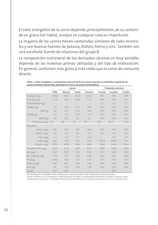 12
El valor energético de la carne depende, principalmente, de su conteni-
do en grasa (ver tabla), aunque en cualquier caso es importante.
La mayoría de las carnes tienen contenidos similares de sales minera-
les y son buenas fuentes de potasio, fósforo, hierro y cinc. También son
una excelente fuente de vitaminas del grupo B.
La composición nutricional de los derivados cárnicos es muy variable;
depende de las materias primas utilizadas y del tipo de elaboración.
En general, contienen más grasa y más sodio que la carne de consumo
directo.
Tabla 1. Valor energético y composición nutricional de las carnes, jamones y embutidos españoles de
mayor consumo (contenidos promedio en 100 g. de porció comestibles).
Carnes Productos cárnicos
Pollo Vacuno Cerdo Cordero Frescos Curados Cocidos
Energia (kcal) 103,0 145,3 310,0 231,5 359 381 230
Proteínas (g) 17,4 19,8 15,5 17,5 20,0 23,6 6,9
Carbohidratos (g) - - - - 2,3 1,6 7,7
Lípidos (g) 3,7 8,0 27,5 18,0 30,3 31,8 18,2
AGS (g) 3,2 2,9 11,5 10,5 38,9 40,5 38,9
AGMI (g) 4,2 3,7 12,9 7,2 49,7 47,6 49,7
AGPI (g) 1,9 0,3 2,2 0,7 11,4 11,9 11,4
Colesterol (mg) 74 60 72 78 83,7 90,7 77,2
Minerales
Calcio (mg) 8,5 10,7 9,0 10,0 12,0 4,4 15,0
Hierro (mg) 0,9 2,8 2,5 2,7 1,6 1,8 2,2
Cinc (mg) 1,1 3,2 1,7 1,8 - 2,0 1,9
Sodio (mg) 68,5 72,0 71,0 80,0 935,0 845,0 1,9
Potasio (mg) 297,5 305,0 300,0 80,0 160,0 160,0 741,0
Vitaminas B1 (mg) 0,09 0,13 0,95 0,20 0,20 0,60 0,40
B2 (mg) 0,17 0,21 0,19 0,25 0,15 0,20 0,22
Eq. Niacina (mg) 5,95 5,37 4,25 5,00 2,30 4,50 4,00
b6 (mg) 0,42 0,26 0,37 0,30 0,07 0,05 0,14
Folatos (μg) 9,57 6,67 3,00 3,50 1,00 0,80 0,80
b12 (μg) Tr. 1,50 2,00 1,50 1,00 1,50 0,80
E (μg) 0,17 0,15 - - - 0,20 -
AGS: ácidos grasos saturados; AGMI: ácidos grasos monoinsaturados; AGPI: ácidos grasos poliinsaturados.
Fuentes: Jiménez cruz A. Cervera Ral P y Barcadi gascón M.Tablas de composición de alimentos. Novartis Consumer Healt.
S.A. Barcelona 200 y Bello J. Embutidos de Navarra. Sociedad Navarra de estudios Gastronómicos. Ed. Ria. Guipúcoa 1997.
 