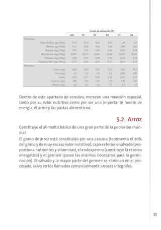 25
Grado de extracción (%)
100 95 87 80 75 66
Vitaminas
Ácido Fólico (μg/100g) 57,0 53,0 45,0 11,0 11,0 6,0
Biotina (μg/100g) 11,6 10,8 10,6 7,60 4,60 2,50
Niacina (mg/100g) 2,52 1,93 1,01 0,59 0,52 0,34
Riboﬂavina (mg/100g) 0,095 0,079 0,069 0,046 0,039 0,037
Tiamina (mg/100g) ,058 0,54 0,48 0,34 0,22 0,14
Vitaminas B6 (mg/100 g) 0,75 0,66 0,34 0,17 0,14 0,13
Minerales
Calcio (mg) 44,0 43,0 33,0 27,0 25,0 23,0
Cinc (mg) 2,9 2,5 1,8 1,2 0,88 0,80
Cobre 0,40 0,37 0,28 0,24 0,16 0,13
Fósforo (mg) 380 330 210 150 130 120
Hierro (mg) 3,5 3,3 2,3 1,5 1,3 1,0
Dentro de este apartado de cereales, merecen una mención especial,
tanto por su valor nutritivo como por ser una importante fuente de
energía, el arroz y las pastas alimenticias.
5.2. Arroz
Constituye el alimento básico de una gran parte de la población mun-
dial.
El grano de arroz está constituido por una cáscara (representa el 20%
del grano y de muy escaso valor nutritivo),capa exterior o salvado (pro-
porciona nutrientes y vitaminas), el endospermo (constituye la reserva
energética) y el germen (posee las enzimas necesarias para la germi-
nación). El salvado y la mayor parte del germen se eliminan en el pro-
cesado, salvo en los llamados comercialmente arroces integrales.
 