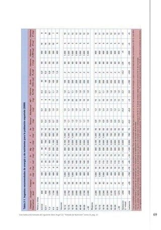 69Esta tabla está tomada del siguiente libro: Angel Gil,“Tratado de Nutrición”, tomo III, pág. 37.
 