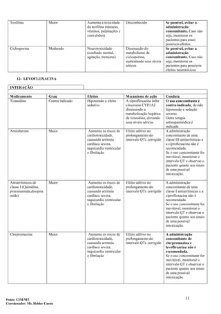 11
Teofilina Maior Aumenta a toxicidade
da teofilina (náuseas,
vômitos, palpitações e
convulsões)
Desconhecido Se possível, evitar a
administração
concomitante. Caso não
seja, monitorar os
pacientes para esses
possíveis efeitos.
Ciclosporina Moderado Neurotoxicidade
(confusão mental,
agitação, tremores)
Diminuição do
metabolismo da
ciclosporina,
aumentando seus níveis
séricos
Se possível, evitar a
administração
concomitante. Caso não
seja, monitorar os
pacientes para possíveis
efeitos neurotóxicos
12- LEVOFLOXACINA
INTERAÇÃO
Medicamento Grau Efeitos Mecanismo de ação Conduta
Tizanidina Contra indicado Hipotensão e efeito
sedativo
A ciprofloxacina inibe
citocromo CYP1A2
diminuindo a
metabolização hepática
da tizanidina, elevando
seus níveis séricos
O uso concomitante é
contra-indicado, devido
hipotensão e sedação
severas.
Outra terapia
antiespasmódica é
indicada
Amiodarona Maior Aumenta os riscos de
cardiotoxicidade,
causando arritmia
cardíaca severa,
taquicardia ventricular
e fibrilação
Efeito aditivo no
prolongamento do
intervalo QTc corrigido
A administração
concomitante de uma
classe III antiarrítmicas e
a ciprofloxacina não é
recomendada.
Se o uso concomitante for
inevitável, monitorar o
intervalo QT e observar o
paciente quanto aos sinais
de uma possível
intoxicação.
Antiarrítmicos de
classe I (Quinidina,
procainamida,disopira
mida)
Maior Aumenta os riscos de
cardiotoxicidade,
causando arritmia
cardíaca severa,
taquicardia ventricular
e fibrilação
Efeito aditivo no
prolongamento do
intervalo QTc corrigido
A administração
concomitante de uma
classe I antiarrítmicas e a
ciprofloxacina não é
recomendada.
Se o uso concomitante for
inevitável, monitorar o
intervalo QT e observar o
paciente quanto aos sinais
de uma possível
intoxicação.
Clorpromazina Maior Aumenta os riscos de
cardiotoxicidade,
causando arritmia
cardíaca severa,
taquicardia ventricular
e fibrilação
Efeito aditivo no
prolongamento do
intervalo QTc corrigido
A administração
concomitante de
clorpromazina e
levofloxacina não é
recomendada.
Se o uso concomitante for
inevitável, monitorar o
intervalo QT e observar o
paciente quanto aos sinais
de uma possível
intoxicação.
Fonte: CIM/MT
Coordenador: Ms. Helder Cassio
 