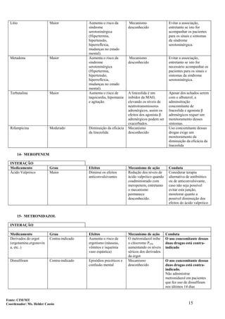 15
Lítio Maior Aumenta o risco da
síndrome
serotoninérgica
(Hipertermia,
hipertensão,
hiperreflexia,
mudanças no estado
mental).
Mecanismo
desconhecido
Evitar a associação,
entretanto se isto for
acompanhar os pacientes
para os sinais e sintomas
da síndrome
serotoninérgica.
Metadona Maior Aumenta o risco da
síndrome
serotoninérgica
(Hipertermia,
hipertensão,
hiperreflexia,
mudanças no estado
mental).
Mecanismo
desconhecido
Evitar a associação,
entretanto se isto for
necessário acompanhar os
pacientes para os sinais e
sintomas da síndrome
serotoninérgica.
Terbutalina Maior Aumenta o risco de
taquicardia, hipomania
e agitação.
A linezolida é um
inibidor da MAO,
elevando os níveis de
neutrotransmissores
adrenérgicos, assim os
efeitos dos agonista β
adrenérgicos podem ser
exacerbados.
Apesar dos achados serem
com o albuterol, a
adminsitração
concomitante de
linezolida e agonista β
adrenérgicos requer um
monitoramento desses
sintomas.
Rifampicina Moderado Diminuição da eficácia
da linezolida
Mecanismo
desconhecido
Uso concomitante dessas
drogas exige um
monitoramento da
diminuição da eficácia da
linezolida
14- MEROPENEM
INTERAÇÃO
Medicamento Grau Efeitos Mecanismo de ação Conduta
Ácido Valpróico Maior Diminui os efeitos
anticonvulsivantes
Redução dos níveis de
ácido valpróico quando
coadministrado com
meropenem, entretanto
o mecanismo
permanece
desconhecido.
Considerar terapia
alternativa de antibiótico
ou de anticonvulsivante,
caso não seja possível
evitar esta junção,
monitorar quanto a
possível diminuição dos
efeitos do ácido valpróico
15- METRONIDAZOL
INTERAÇÃO
Medicamento Grau Efeitos Mecanismo de ação Conduta
Derivados do ergot
(ergotamine,ergonovin
a, etc..)
Contra-indicado Aumenta o risco de
ergotismo (náuseas,
vômitos e isquemia
vaso espástica)
O metronidazol inibe
o citocromo P450
aumentando os níveis
séricos dos derivados
da ergot
O uso concomitante dessas
duas drogas está contra-
indicado
Dissulfiram Contra-indicado Episódios psicóticos e
confusão mental
Mecanismo
desconhecido
O uso concomitante dessas
duas drogas está contra-
indicado.
Não administrar
metronidazol em pacientes
que fez uso de dissulfiram
nos últimos 14 dias
Fonte: CIM/MT
Coordenador: Ms. Helder Cassio
 