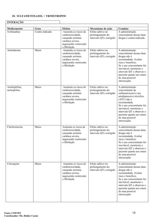 18
18- SULFAMETOXAZOL + TRIMETROPIM
INTERAÇÃO
Medicamento Grau Efeitos Mecanismo de ação Conduta
Terfenadina Contra indicado Aumenta os riscos de
cardiotoxicidade,
causando arritmia
cardíaca severa,
taquicardia ventricular
e fibrilação
Efeito aditivo no
prolongamento do
intervalo QTc corrigido
A administração
concomitante dessas duas
drogas é contra-indicada
Amiodarona Maior Aumenta os riscos de
cardiotoxicidade,
causando arritmia
cardíaca severa,
taquicardia ventricular
e fibrilação
Efeito aditivo no
prolongamento do
intervalo QTc corrigido
A administração
concomitante dessas duas
drogas não é
recomendada. Avaliar
risco e benefício.
Se o uso concomitante for
inevitável, monitorar o
intervalo QT e observar o
paciente quanto aos sinais
de uma possível
intoxicação.
Amitriptilina,
nortriptilina
Maior Aumenta os riscos de
cardiotoxicidade,
causando arritmia
cardíaca severa,
taquicardia ventricular
e fibrilação
Efeito aditivo no
prolongamento do
intervalo QTc corrigido
A administração
concomitante de
sulfametoxazol e um
antidepressivo tricíclico
(ATC) não é
recomendada.
Se o uso concomitante for
inevitável, monitorar o
intervalo QT e observar o
paciente quanto aos sinais
de uma possível
intoxicação.
Claritromicina Maior Aumenta os riscos de
cardiotoxicidade,
causando arritmia
cardíaca severa,
taquicardia ventricular
e fibrilação
Efeito aditivo no
prolongamento do
intervalo QTc corrigido
A administração
concomitante dessas duas
drogas não é
recomendada. Avaliar
risco e benefício.
Se o uso concomitante for
inevitável, monitorar o
intervalo QT e observar o
paciente quanto aos sinais
de uma possível
intoxicação.
Cloroquina Maior Aumenta os riscos de
cardiotoxicidade,
causando arritmia
cardíaca severa,
taquicardia ventricular
e fibrilação
Efeito aditivo no
prolongamento do
intervalo QTc corrigido
A administração
concomitante dessas duas
drogas não é
recomendada. Avaliar
risco e benefício.
Se o uso concomitante for
inevitável, monitorar o
intervalo QT e observar o
paciente quanto aos sinais
de uma possível
intoxicação.
Fonte: CIM/MT
Coordenador: Ms. Helder Cassio
 