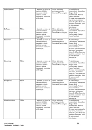 19
Clorpropamina Maior Aumenta os riscos de
cardiotoxicidade,
causando arritmia
cardíaca severa,
taquicardia ventricular
e fibrilação
Efeito aditivo no
prolongamento do
intervalo QTc corrigido
A administração
concomitante dessas duas
drogas não é
recomendada. Avaliar
risco e benefício.
Se o uso concomitante for
inevitável, monitorar o
intervalo QT e observar o
paciente quanto aos sinais
de uma possível
intoxicação.
Enflurano Maior Aumenta os riscos de
cardiotoxicidade,
causando arritmia
cardíaca severa,
taquicardia ventricular
e fibrilação
Efeito aditivo no
prolongamento do
intervalo QTc corrigido
A administração
concomitante dessas duas
drogas não é
recomendada. Avaliar
risco e benefício
Fluconazol Maior Aumenta os riscos de
cardiotoxicidade,
causando arritmia
cardíaca severa,
taquicardia ventricular
e fibrilação
Efeito aditivo no
prolongamento do
intervalo QTc corrigido
A administração
concomitante dessas duas
drogas não é
recomendada. Avaliar
risco e benefício.
Se o uso concomitante for
inevitável, monitorar o
intervalo QT e observar o
paciente quanto aos sinais
de uma possível
intoxicação.
Fluoxetina Maior Aumenta os riscos de
cardiotoxicidade,
causando arritmia
cardíaca severa,
taquicardia ventricular
e fibrilação
Efeito aditivo no
prolongamento do
intervalo QTc corrigido
A administração
concomitante dessas duas
drogas não é
recomendada. Avaliar
risco e benefício.
Se o uso concomitante for
inevitável, monitorar o
intervalo QT e observar o
paciente quanto aos sinais
de uma possível
intoxicação.
Haloperidol Maior Aumenta os riscos de
cardiotoxicidade,
causando arritmia
cardíaca severa,
taquicardia ventricular
e fibrilação
Efeito aditivo no
prolongamento do
intervalo QTc corrigido
A administração
concomitante dessas duas
drogas não é
recomendada. Avaliar
risco e benefício.
Se o uso concomitante for
inevitável, monitorar o
intervalo QT e observar o
paciente quanto aos sinais
de uma possível
intoxicação.
Hidrato de Cloral Maior Aumenta os riscos de
cardiotoxicidade,
causando arritmia
cardíaca severa,
taquicardia ventricular
e fibrilação
Efeito aditivo no
prolongamento do
intervalo QTc corrigido
A administração
concomitante dessas duas
drogas não é
recomendada. Avaliar
risco e benefício.
Se o uso concomitante for
inevitável, monitorar o
intervalo QT e observar o
paciente quanto aos sinais
de uma possível
intoxicação.
Fonte: CIM/MT
Coordenador: Ms. Helder Cassio
 