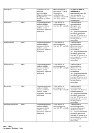 25
Citalopram Maior Aumenta o risco da
síndrome
serotoninérgica
(Hipertermia,hipertens
ão,hiperreflexia,
mudanças no estado
mental
O fluconazol inibe o
citocromo CYP2C19
diminuindo o
metabolismo do
citalopram aumentando
seus níveis séricos
Se possível, evitar a
administração
concomitante, caso não
seja, acompanhar os
pacientes para os sinais e
sintomas da síndrome
serotoninérgica.
Cloroquina Maior Aumenta os riscos de
cardiotoxicidade,
causando arritimia
cardíaca severa,
taquicardia ventricular
e fibrilação
Efeito aditivo no
prolongamento do
intervalo QTc corrigido
A administração
concomitante de
cloroquina com
fluconazol não é
recomendada.
Se o uso concomitante for
inevitável, monitorar o
intervalo QT e observar o
paciente quanto aos sinais
de uma possível
intoxicação.
Clorpromazina Maior Aumenta os riscos de
cardiotoxicidade,
causando arritimia
cardíaca severa,
taquicardia ventricular
e fibrilação
Efeito aditivo no
prolongamento do
intervalo QTc corrigido
A administração
concomitante de
clorpromazina com
fluconazol não é
recomendada.
Se o uso concomitante for
inevitável, monitorar o
intervalo QT e observar o
paciente quanto aos sinais
de uma possível
intoxicação.
Claritromicina Maior Aumenta os riscos de
cardiotoxicidade,
causando arritimia
cardíaca severa,
taquicardia ventricular
e fibrilação
Efeito aditivo no
prolongamento do
intervalo QTc corrigido
A administração
concomitante de
clatrimocina com
fluconazol não é
recomendada.
Se o uso concomitante for
inevitável, monitorar o
intervalo QT e observar o
paciente quanto aos sinais
de uma possível
intoxicação.
Droperidol Maior Aumenta os riscos de
cardiotoxicidade,
causando arritimia
cardíaca severa,
taquicardia ventricular
e fibrilação
Efeito aditivo no
prolongamento do
intervalo QTc corrigido
A administração
concomitante de
droperidol com fluconazol
não é recomendada.
Se o uso concomitante for
inevitável, monitorar o
intervalo QT e observar o
paciente quanto aos sinais
de uma possível
intoxicação.
Enflurano, isoflurano Maior Aumenta os riscos de
cardiotoxicidade,
causando arritimia
cardíaca severa,
taquicardia ventricular
e fibrilação
Efeito aditivo no
prolongamento do
intervalo QTc corrigido
A administração
concomitante dessas
drogas com fluconazol
não é recomendada.
Se o uso concomitante for
inevitável, monitorar o
intervalo QT e observar o
paciente quanto aos sinais
de uma possível
intoxicação
Fonte: CIM/MT
Coordenador: Ms. Helder Cassio
 