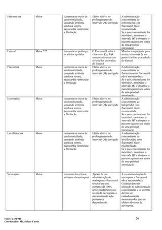 26
Eritromicina Maior Aumenta os riscos de
cardiotoxicidade,
causando arritimia
cardíaca severa,
taquicardia ventricular
e fibrilação
Efeito aditivo no
prolongamento do
intervalo QTc corrigido
A administração
concomitante de
eritromicina com
fluconazol não é
recomendada.
Se o uso concomitante for
inevitável, monitorar o
intervalo QT e observar o
paciente quanto aos sinais
de uma possível
intoxicação.
Fentanil Maior *** Aumenta ou prolonga
os efeitos opióides
O Fluconazol inibe o
citocromo P450 3A4
aumentando os níveis
séricos dos derivados
do fentanil
Monitorar o paciente para
sinais e sintomas de um
possível efeito exacerbado
do fentanil
Fluoxetina Maior Aumenta os riscos de
cardiotoxicidade,
causando arritimia
cardíaca severa,
taquicardia ventricular
e fibrilação
Efeito aditivo no
prolongamento do
intervalo QTc corrigido
A administração
concomitante de
fluoxetina com fluconazol
não é recomendada.
Se o uso concomitante for
inevitável, monitorar o
intervalo QT e observar o
paciente quanto aos sinais
de uma possível
intoxicação.
Haloperidol Maior Aumenta os riscos de
cardiotoxicidade,
causando arritimia
cardíaca severa,
taquicardia ventricular
e fibrilação
Efeito aditivo no
prolongamento do
intervalo QTc corrigido
A administração
concomitante de
haloperidol com
fluconazol não é
recomendada.
Se o uso concomitante for
inevitável, monitorar o
intervalo QT e observar o
paciente quanto aos sinais
de uma possível
intoxicação.
Levofloxacina Maior Aumenta os riscos de
cardiotoxicidade,
causando arritimia
cardíaca severa,
taquicardia ventricular
e fibrilação
Efeito aditivo no
prolongamento do
intervalo QTc corrigido
A administração
concomitante de
levofloxacina com
fluconazol não é
recomendada.
Se o uso concomitante for
inevitável, monitorar o
intervalo QT e observar o
paciente quanto aos sinais
de uma possível
intoxicação.
Nevirapina Maior Aumento dos efeitos
adversos da nevirapina
Apesar da co-
administração de
nevirapina e fluconazol
resultar em um
aumento de 100%
aproximadamente nos
níveis de nevirapina, o
mecanismo de ação
permanece
desconhecido.
A co-administração de
nevirapina e fluconazol
não é recomendada.
Cuidado deve ser
utilizado na administração
concomitante e os doentes
devem ser
cuidadosamente
monitorizados para os
efeitos adversos da
nevirapina.
Fonte: CIM/MT
Coordenador: Ms. Helder Cassio
 