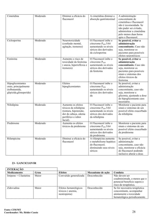 28
Cimetidina Moderado Diminui a eficácia do
fluconazol
A cimetidina diminui a
absorção gastrintestinal
A administração
concomitante de
cimetidina e fluconazol
não é recomendada. Se
não puder ser evitado,
adminisitrar a cimetidina
pelo menos duas horas
após o fluconazol.
Ciclosporina Moderado Neurotoxicidade
(confusão mental,
agitação, tremores)
O Fluconazol inibe o
citocromo P450 3A4
aumentando os níveis
séricos dos derivados
da ciclosporina
Se possível, evitar a
administração
concomitante. Caso não
seja, monitorar os
pacientes para possíveis
efeitos neurotóxicos
Fenitoína Moderado Aumento o risco de
toxicidade da fenitoína
( ataxia, hiperreflexia e
tremores)
O Fluconazol inibe o
citocromo P450
aumentando os níveis
séricos dos derivados
da fenitoína
Se possível, evitar a
administração
concomitante. Caso não
seja, monitorar os
pacientes para possíveis
sinais e sintomas dos
efeitos tóxicos da
fenitoína
Hipoglicemiantes
orais, principalmente
(tolbutamida,
glipizida,glimeperida)
Moderado Efeitos
hipoglicemiantes
O Fluconazol inibe o
citocromo P450
aumentando os níveis
séricos dos derivados
da
Se possível, evitar a
administração
concomitante, caso não
seja, monitorar a
glicemia, ajustando a dose
do hipoglicemiante caso
necessário.
Nifedipina Moderado Aumenta os efeitos
tóxicos da nifedipina
(tontura, hipotensão,
dor de cabeça, edema
periférico e rubor
facial).
O Fluconazol inibe o
citocromo P450 3A4
aumentando os níveis
séricos dos derivados
da nifedipina
Monitorar o paciente para
sinais e sintomas de um
possível efeito exacerbado
da nifedipina
Prednisona Moderado Aumenta os efeitos
tóxicos da prednisona
O Fluconazol inibe o
citocromo P450 3A4
aumentando os níveis
séricos dos derivados
da prednisona
Monitorar o paciente para
sinais e sintomas de um
possível efeito exacerbado
da prednisona
Rifampicina Moderado Diminui a eficácia do
fluconazol
A rifampicina aumenta
o metabolismo hepático
do fluconazol,
diminuindo seus níveis
séricos
Se possível, evitar a
administração
concomitante, caso não
seja, monitorar a eficácia
do fluconazol podendo
inclusive alterar a dose.
23- GANCICLOVIR
INTERAÇÃO
Medicamento Grau Efeitos Mecanismo de ação Conduta
Imipene + Cilastatina Maior Convulsão generalizada Desconhecido Não devem ser
coadministrada, a menos que o
potencial benefício supera o
risco da terapêutica.
Zidovudina Maior Efeitos hematológicos
tóxicos ( anemia,
neutropenia)
Desconhecido Se for necessária terapêutica
concomitante, acompanhar
atentamente a toxicidade
hematológica periodicamente.
Fonte: CIM/MT
Coordenador: Ms. Helder Cassio
 