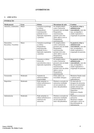 4
ANTIBIÓTICOS
1- AMICACINA
INTERAÇÃO
Medicamento Grau Efeitos Mecanismo de ação Conduta
Atracúrio, cisatracúrio, Maior Aumenta ou prolonga
os efeitos
bloqueadores
neuromuscular
podendo levar a
depressão respiratória
e paralisia
Os amiglicosídeos
como a amicacina
possuem uma atividade
bloqueadora
neuromuscular,
portanto teria uma
efeito aditivo com os
bloqueadores
neuromuscular
Se possível, evitar a
administração
concomitante, caso não
seja, acompanhar o
estado respiratório e
oxigenação do paciente.
Pancurônio,
Rocurônio, Vecurônio
Maior Aumenta ou prolonga
os efeitos
bloqueadores
neuromuscular
podendo levar a
depressão respiratória
e paralisia
Os amiglicosídeos
como a amicacina
possuem uma atividade
bloqueadora
neuromuscular,
portanto teria uma
efeito aditivo com os
bloqueadores
neuromuscular
Se possível, evitar a
administração
concomitante, caso não
seja, acompanhar o
estado respiratório e
oxigenação do paciente.
Succinilcolina Maior Aumenta os efeitos
tóxicos da
succinilcolina como a
depressão respiratória
Os amiglicosídeos
como a amicacina
possuem uma atividade
bloqueadora
neuromuscular,
portanto teria um efeito
aditivo com os
bloqueadores
neuromuscular
Se possível, evitar a
administração
concomitante, caso não
seja, acompanhar o
estado respiratório e
oxigenação do paciente.
Furosemida Moderado Aumento de
nefrotoxicidade e
ototoxicidade
Efeito aditivo ou
toxicidade sinérgica
Monitorar função renal,
e realizar testes
audiométricos.
Ibuprofeno Moderado Pode aumentar os
efeitos nefrotóxicos e
ototóxicos da
amicacina
Diminui a excreção de
amicacina resultando
em um aumento da
meia vida plasmática
Os intervalos de
dosagem da amicacina
devem ser aumentados
quando amicacina é
coadministrada com
ibuprofeno
Monitorar a função
renal.
Indometacina Moderado Pode aumentar os
efeitos nefrotóxicos e
ototóxicos da
amicacina
Diminui a excreção de
amicacina resultando
em um aumento da
meia vida plasmática
Monitorar os níveis de
amicacina.
Monitorar a função
renal após o início ou
descontinuação da
indometacina.
Fonte: CIM/MT
Coordenador: Ms. Helder Cassio
 