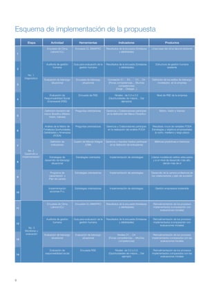 6
Esquema de implementación de la propuesta
Etapa Actividad Herramientas Indicadores Productos
Encuesta de Clima
Laboral (CL)
Encuesta CL SIMAPRO Resultados de la encuesta (fortalezas
y debilidades)
Línea base del clima laboral existente
Auditoría de gestión
humana
Guía para evaluación de la
gestión humana
Resultados de la encuesta (fortalezas
y debilidades)
Estructura de gestión humana
existente
Evaluación de liderazgo
situacional
Encuesta de liderazgo
situacional
Correlación E1… E4… - D1… D4
(Pocas competencias… Muchas
competencias)
(Dirigir… Delegar...)
Definición de los estilos de liderazgo
modelados en la empresa
Definición (revisión) del
marco filosófico (Misión,
Visión, Valores)
Preguntas orientadoras Gerencia y Colaboradores participan
en la definición del Marco Filosófico
Misión, Visión y Valores
Estrategias de
desarrollo de liderazgo
situacional
Estrategias orientadas Implementación de estrategias Líderes modelando estilos adecuados
y a un nivel de desarrollo más alto,
dando más de sí
Encuesta de Clima
Laboral (CL)
Encuesta CL SIMAPRO Resultados de la encuesta (fortalezas
y debilidades)
Retroalimentación de los procesos
implementados (comparación con
evaluaciones iniciales)
Auditoría de gestión
humana
Guía para evaluación de la
gestión humana
Resultados de la encuesta (fortalezas
y debilidades)
Retroalimentación de los procesos
implementados (comparación con
evaluaciones iniciales)
Evaluación de
responsabilidad social
Encuesta RSE Niveles de 0.0 a 2.0
(Oportunidades de mejora… Dar
ejemplo)
Retroalimentación de los procesos
implementados comparados con las
evaluaciones iniciales
Evaluación de liderazgo
situacional
Evaluación de liderazgo
situacional
Niveles D1… D4
(Pocas competencias… Muchas
competencias)
Retroalimentación de los procesos
implementados comparados con las
evaluaciones iniciales
Programa de
capacitación y
Plan de carrera
Estrategias orientadoras Implementación de estrategias Desarrollo de la carrera profesional de
los colaboradores y plan de sucesión
Implementación
acciones P+L
Estrategias orientadoras Implementación de estrategias Gestión empresarial sostenible
Análisis de la Matriz de
Fortalezas,Oportunidades,
Debilidades y Amenazas
(FODA)
Preguntas orientadoras Gerencia y Colaboradores participan
en la realización del análisis FODA
Resultado cruce de variables FODA
Estrategias y objetivos empresariales
(a corto, mediano y largo plazo)
Definición de
indicadores
Cuadro de Mando Integral
(CMI)
Gerencia y mandos medios participan
en la definición de indicadores
Métricas predictivas e históricas
Evaluación de
Responsabilidad Social
Empresarial (RSE)
Encuesta de RSE Niveles: de 0.0 a 2.0
(Oportunidades de mejora… Dar
ejemplos)
Nivel de RSE de la empresa
No. 1
Diagnóstico
No. 2
Desarrollo e
implementación
1
2
3
8
7
6
5
4
9
10
11
12
13
14
No. 3
Monitoreo y
evaluación
 