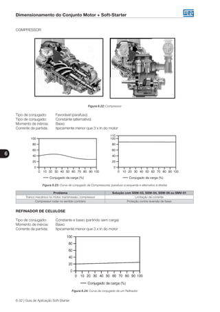 Dimensionamento do Conjunto Motor + Soft-Starter
6
6-32 | Guia de Aplicação Soft-Starter
COMPRESSOR
Figura 6.22: Compressor
Tipo de conjugado:	 Favorável (parafuso)
Tipo de conjugado:	 Constante (alternativo)
Momento de inércia:	 Baixo
Corrente de partida:	 tipicamente menor que 3 x In do motor	
Figura 6.23: Curva de conjugado de Compressores (parafuso à esquerda e alternativo à direita)
Problema Solução com SSW-03, SSW-04, SSW-06 ou SMV-01
Tranco mecânico no motor, transmissão, compressor Limitação de corrente
Compressor rodar no sentido contrário Proteção contra reversão de fases
REFINADOR DE CELULOSE
Tipo de conjugado:	 Constante e baixo (partindo sem carga)
Momento de inércia:	 Baixo
Corrente de partida:	 tipicamente menor que 3 x In do motor	
Figura 6.24: Curva de conjugado de um Refinador
 