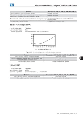 Dimensionamento do Conjunto Motor + Soft-Starter
6
Guia de Aplicação Soft-Starter | 6-33
Problema Solução com SSW-03, SSW-04, SSW-06 ou SMV-01
Tranco mecânico no motor, transmissão, Refinador Limitação de corrente
Alta corrente e queda de tensão na linha, por representar uma carga
significativa na máquina de papel de uma pequena fábrica
Limitação de corrente
Necessidade de controle da aproximação dos discos em função da carga
Uso da saída analógica de corrente em regulador de
processo externo
Refinador rodar no sentido contrário Proteção contra reversão de fases
BOMBA DE VÁCUO (PALHETA)
Tipo de conjugado:	 Parabólico
Momento de inércia:	 Baixo
Corrente de partida:	 tipicamente menor que 3 x In do motor	
Figura 6.25: Curva de conjugado de uma Bomba de vácuo de palheta
Problema Solução com SSW-03, SSW-04, SSW-06 ou SMV-01
Tranco mecânico no motor, transmissão, bomba Limitação de corrente
Alta corrente e queda de tensão na linha, por representar uma
carga significativa na máquina de papel
Limitação de corrente
Bomba rodar no sentido contrário Proteção contra reversão de fases
HIDRAPULPER
Tipo de conjugado:	 Parabólico
Momento de inércia:	 Médio
Corrente de partida:	 tipicamente de 3 a 4,5 x In do motor	
Problema Solução com SSW-03, SSW-04, SSW-06 ou SMV-01
Tranco mecânico no motor, transmissão, hidrapulper Limitação de corrente
Hidrapulper rodar no sentido contrário Proteção contra reversão de fases
 